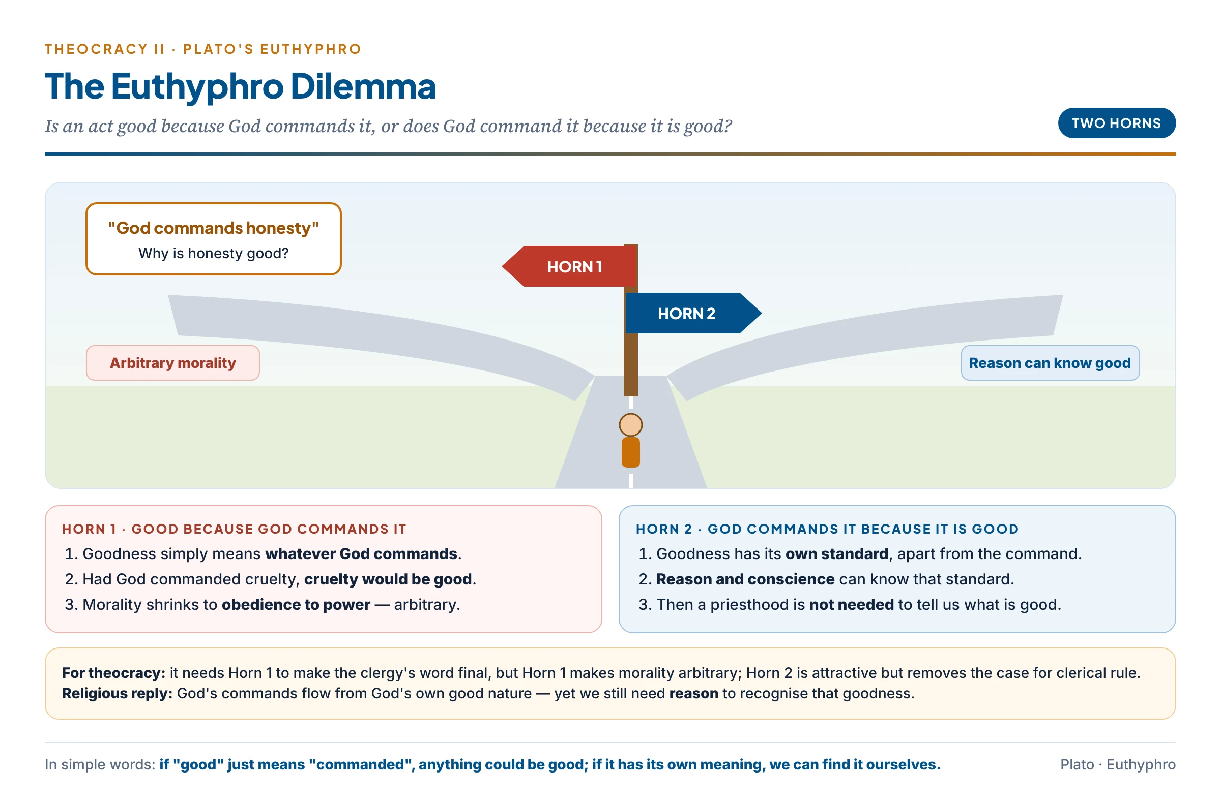The Euthyphro dilemma drawn as a fork in the road: if acts are good because God commands them, morality becomes arbitrary; if God commands them because they are good, reason can know the good and clerical rule loses its special authority