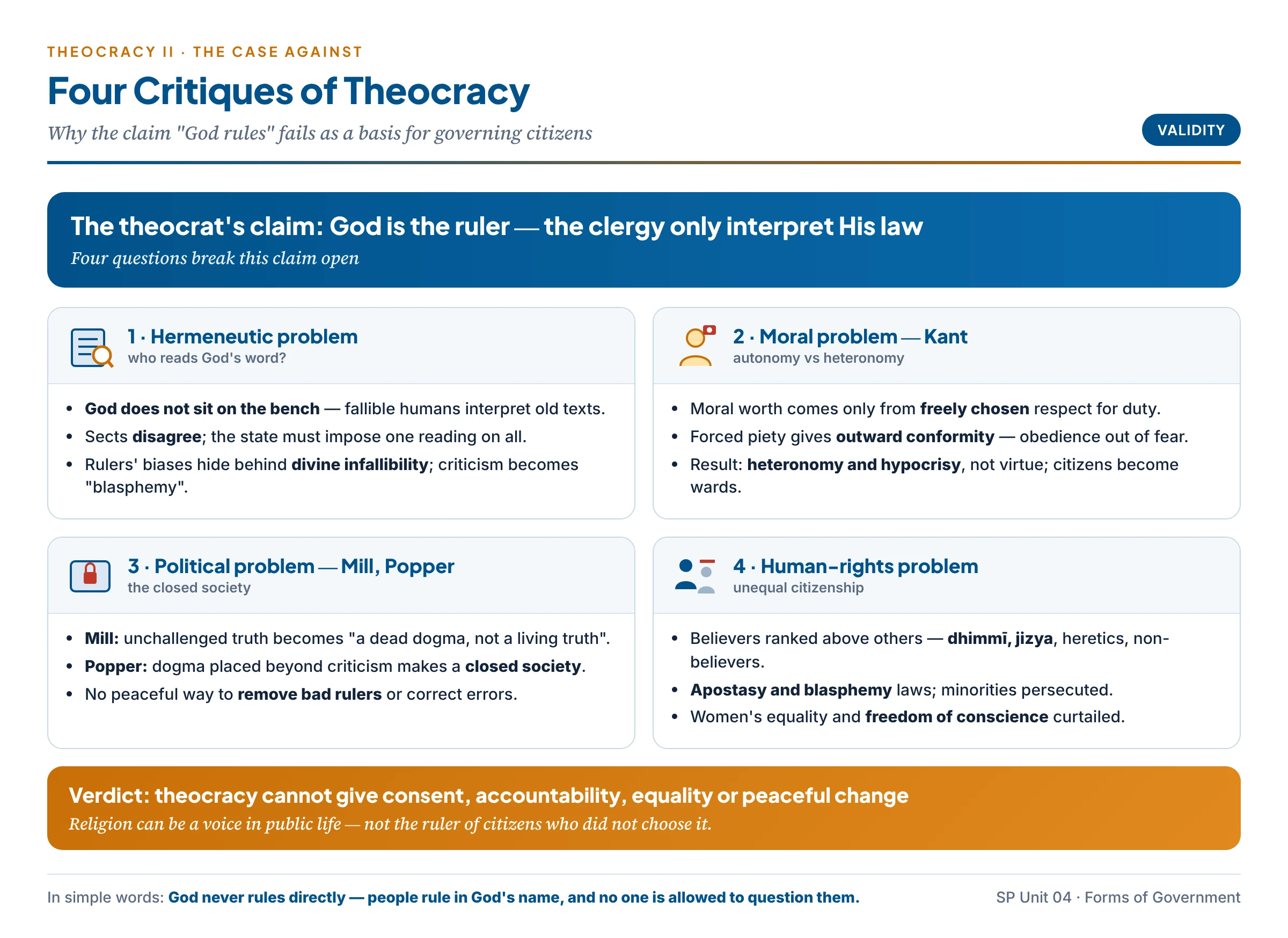 Four critiques of theocracy — the hermeneutic problem, the moral problem (Kant), the political problem (Mill and Popper) and the human-rights problem — around the theocrat's claim that God rules