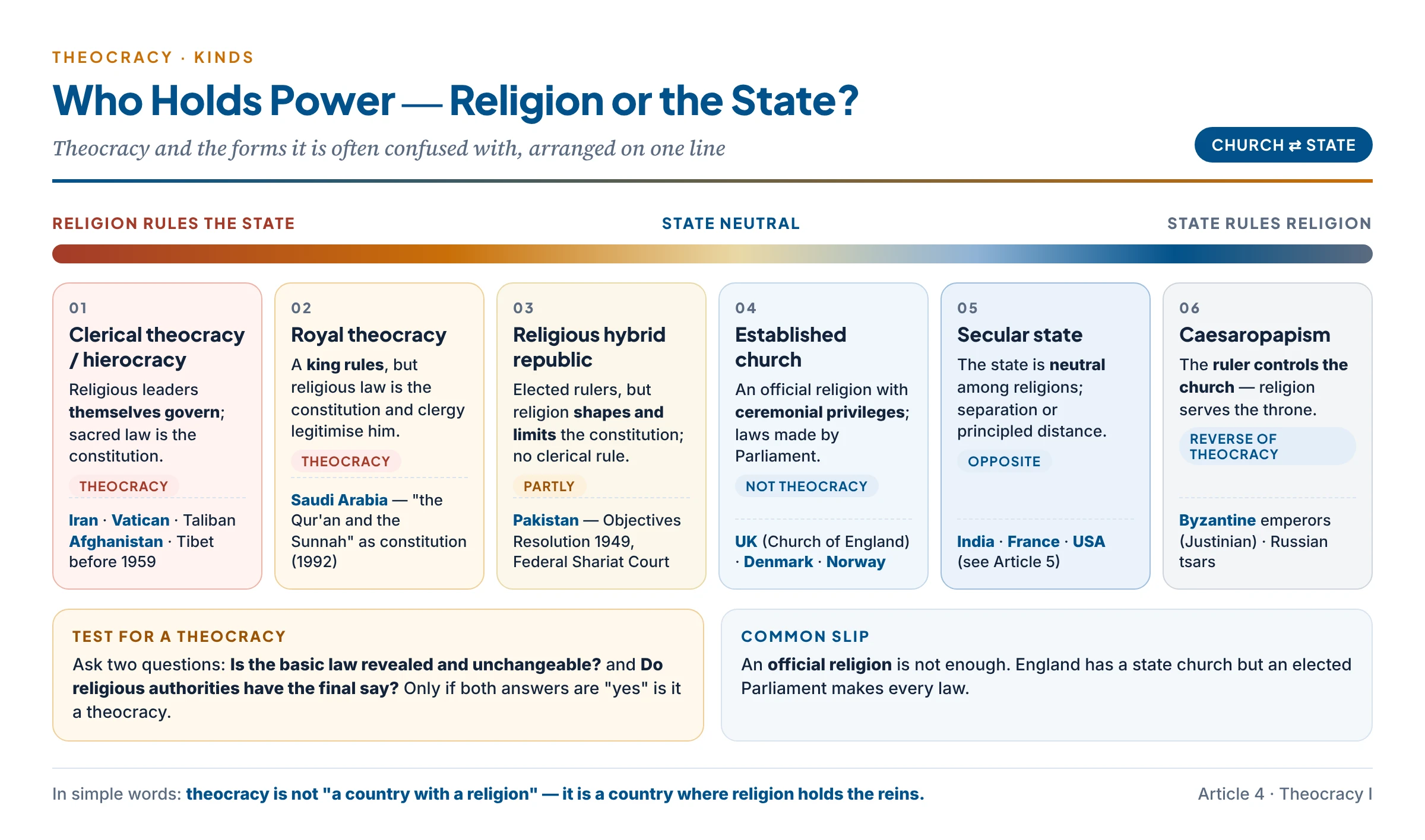Kinds of theocracy and the forms it is confused with — from clerical rule to an established church — arranged by how much power religion holds over the state