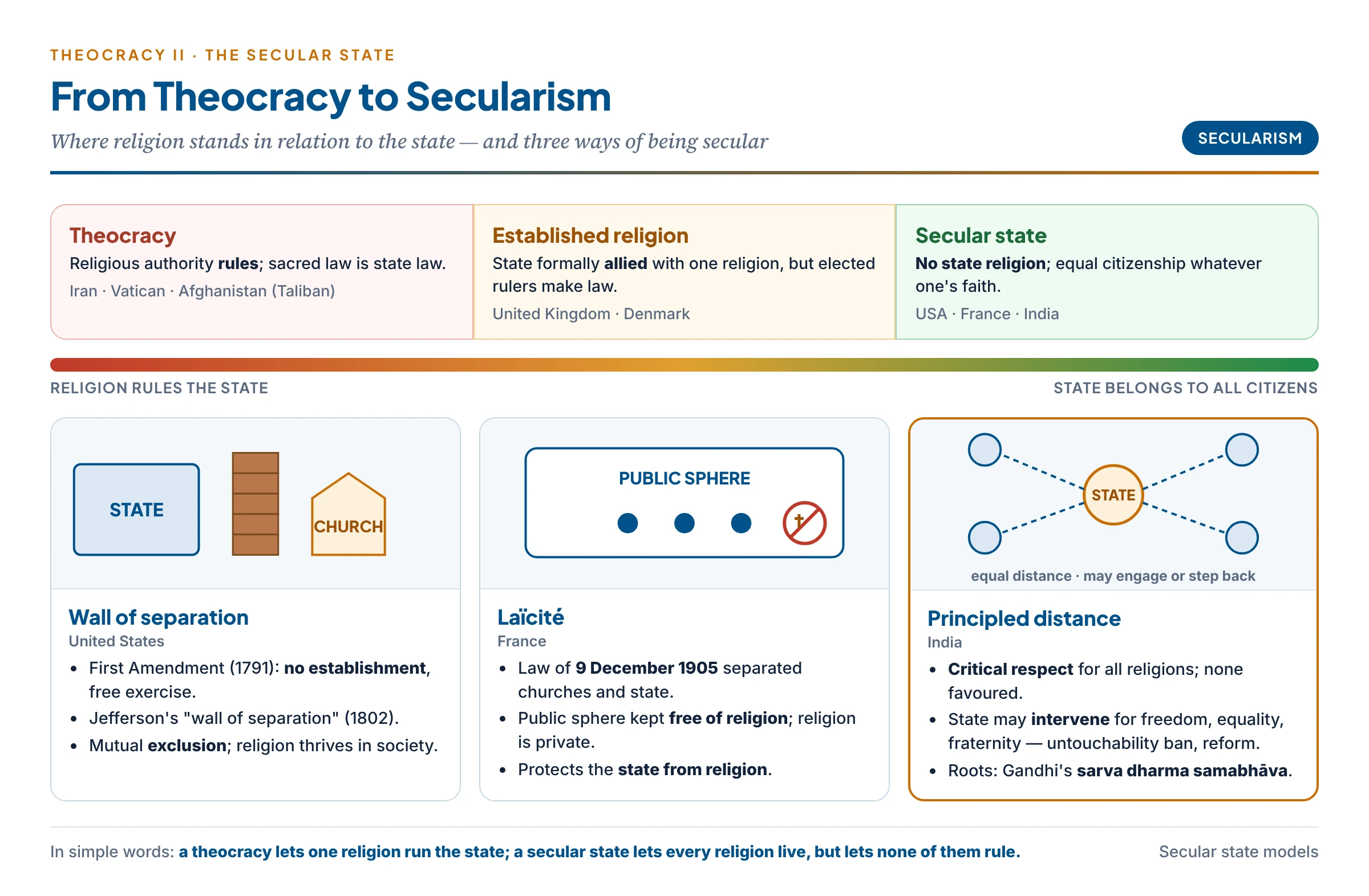 Spectrum from theocracy through established religion to secular states, and the three models of secularism: the American wall of separation, French laïcité and Indian principled distance