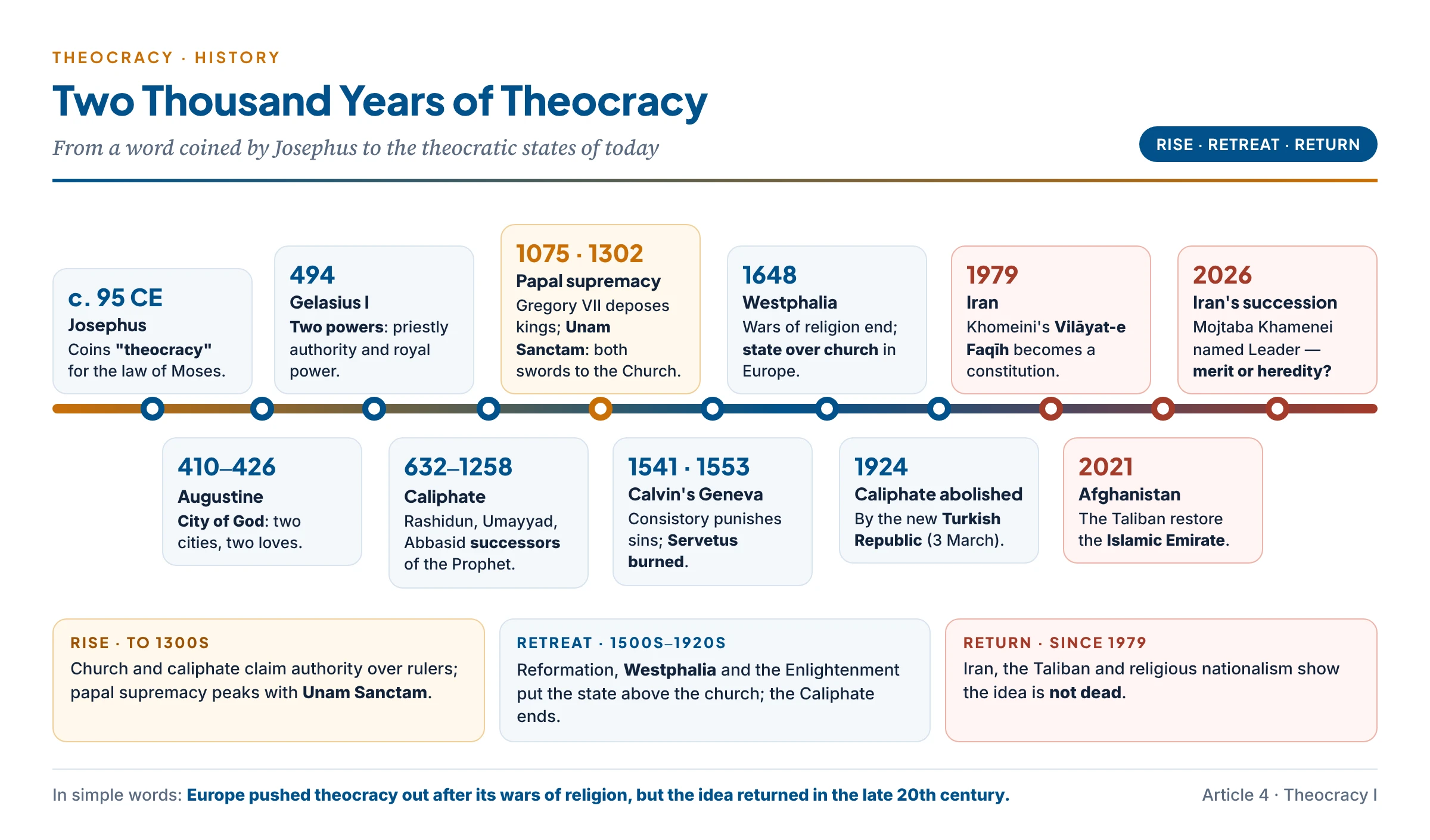 Timeline of theocracy from Josephus to the present: Gelasius, Unam Sanctam, Calvin's Geneva, Westphalia, the end of the Caliphate, Iran 1979, Afghanistan 2021