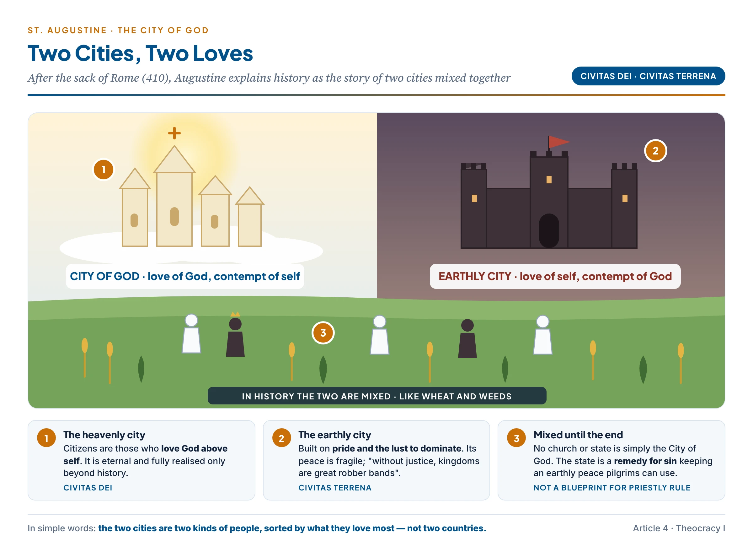 Augustine's two cities: one built by love of God, one by love of self, mixed together in history like wheat and weeds