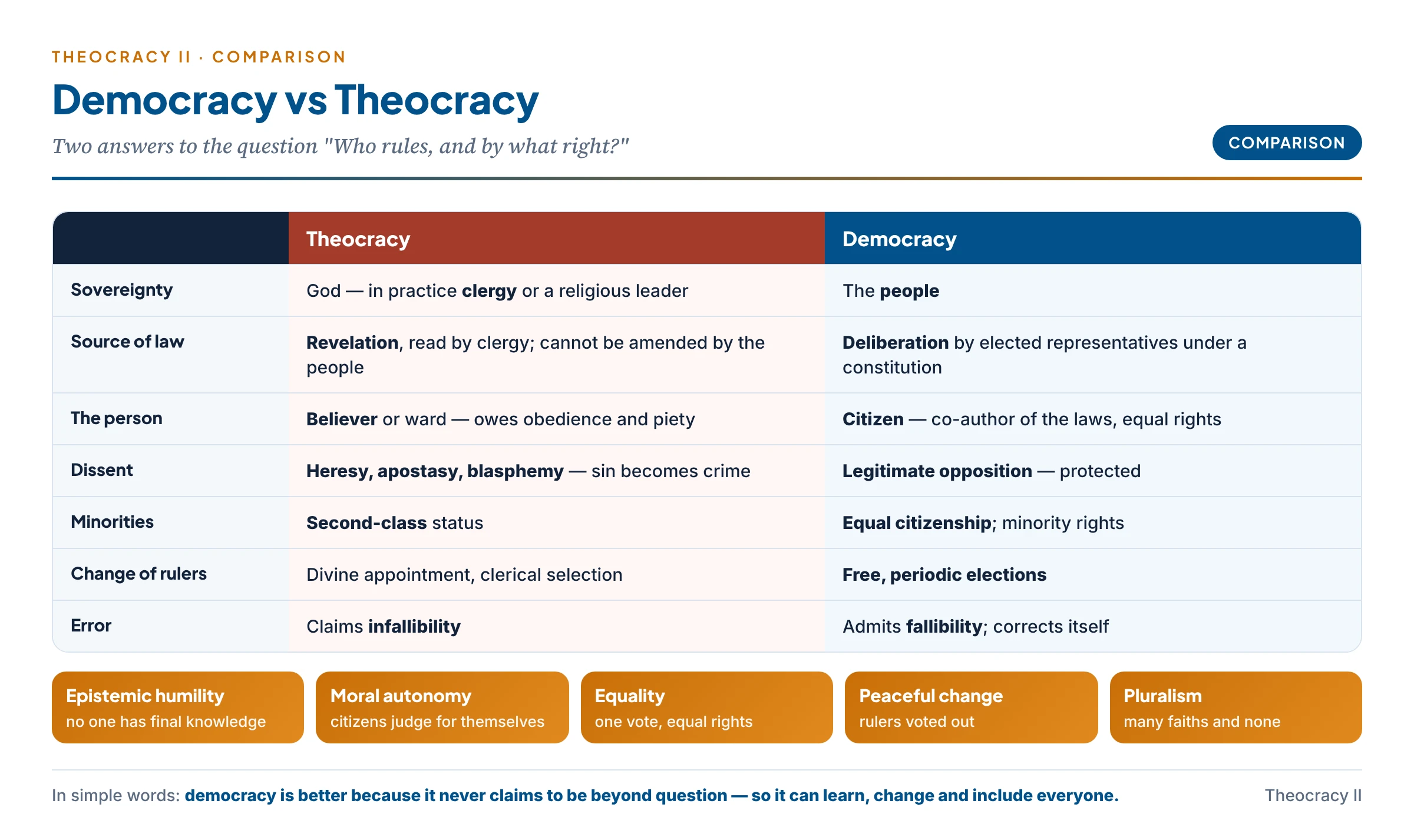Democracy and theocracy compared row by row: source of sovereignty, nature of law, status of the person, treatment of dissent, minorities, change of rulers and attitude to error