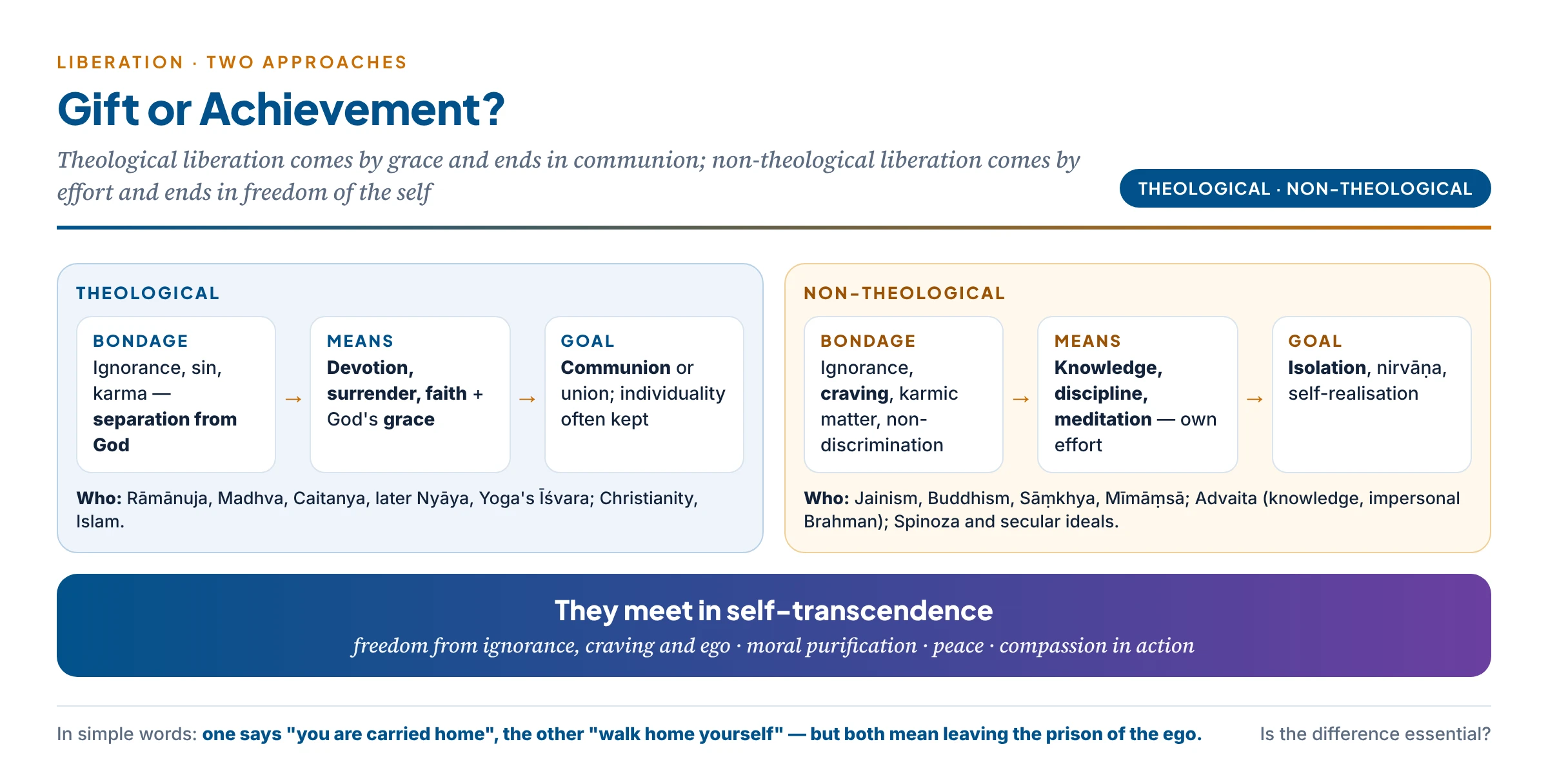 Theological and non-theological paths to liberation: one through God's grace to communion, one through self-effort to isolation or nirvāṇa — converging on freedom from ego and suffering