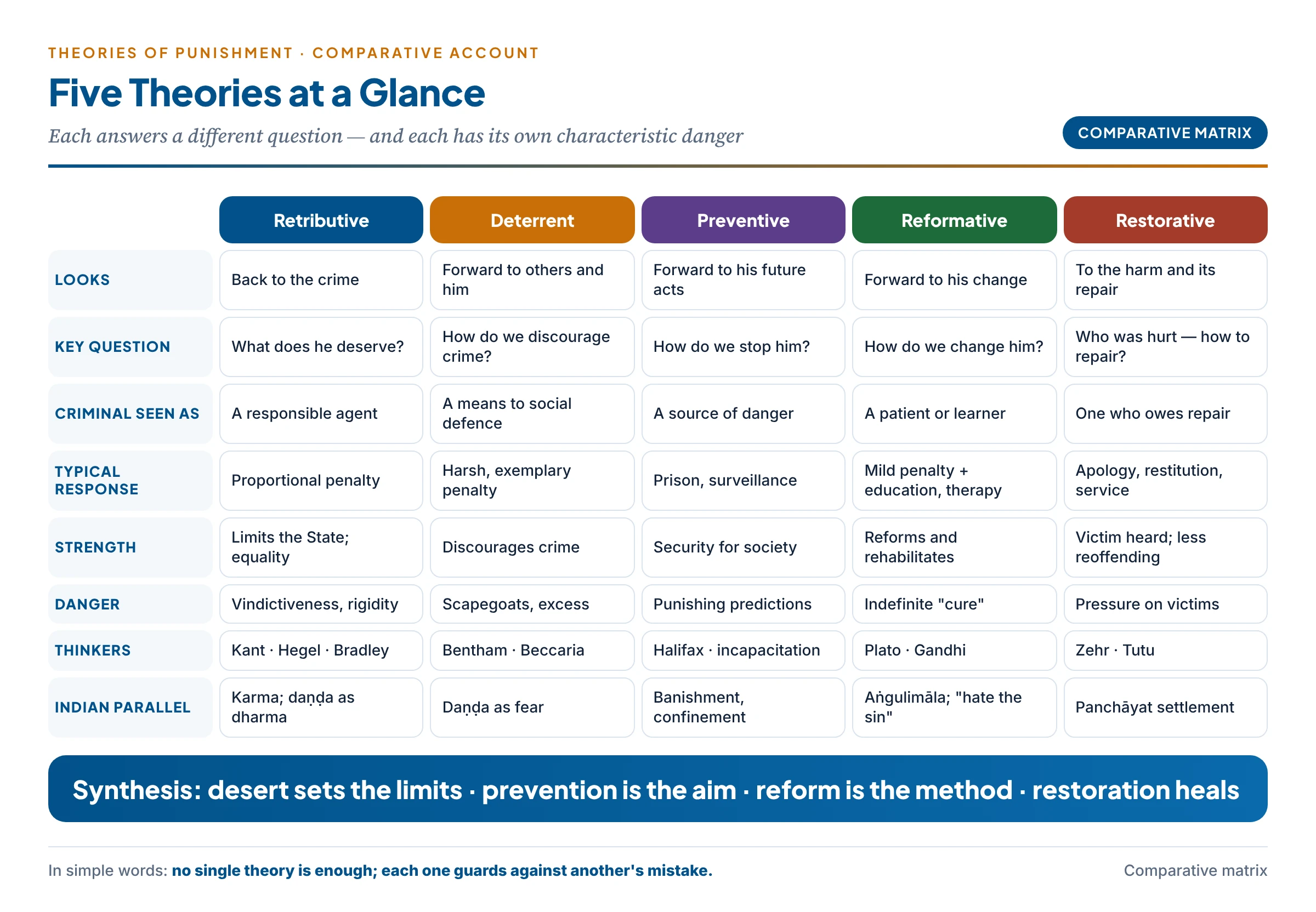 The five theories of punishment side by side — retributive, deterrent, preventive, reformative and restorative — compared on direction, key question, view of the criminal, typical punishment, strength and danger