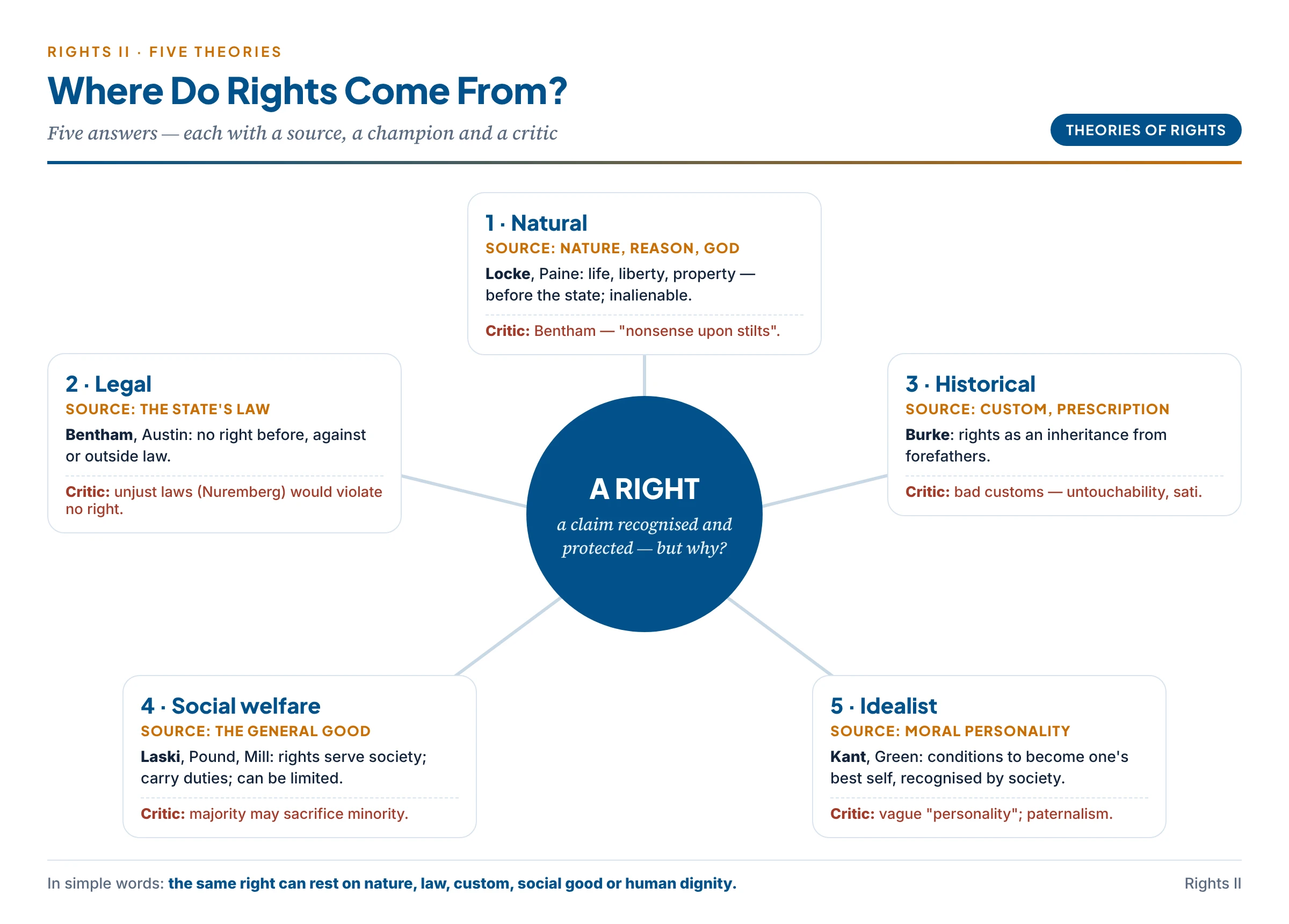 Five theories of rights on one wheel — natural, legal, historical, social welfare and idealist — each with its source of rights, a key thinker and its chief critic