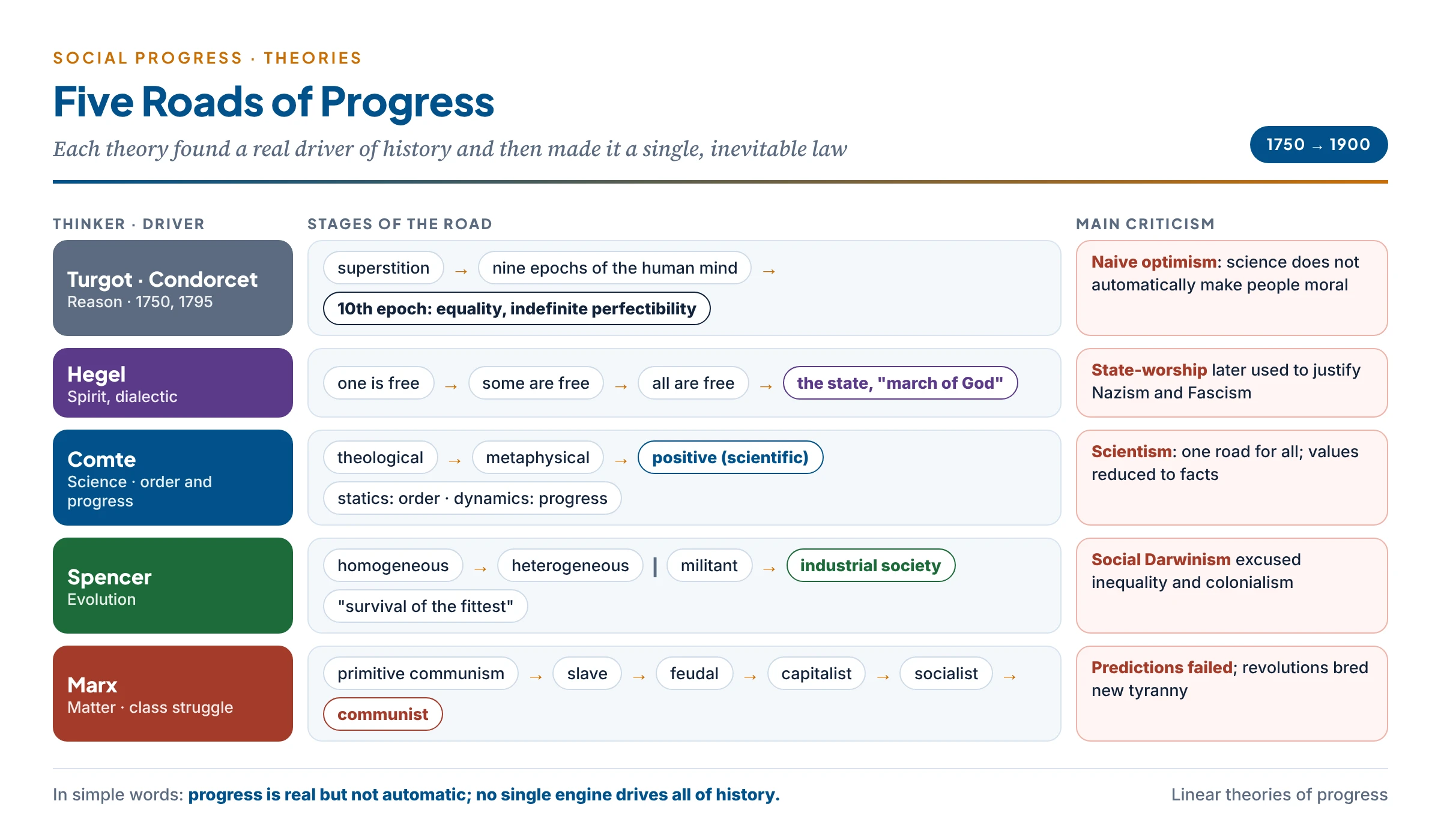 Theories of social progress drawn as five roads converging on different destinations: Condorcet's road of reason (nine epochs to a tenth epoch of equality and perfectibility), Hegel's dialectical road of Spirit (one free, some free, all free; the state as the march of God), Comte's three-stage road (theological, metaphysical, positive; order and progress), Spencer's evolutionary road (homogeneous to heterogeneous; militant to industrial; survival of the fittest) and Marx's materialist road (primitive communism to communism; ending alienation), each with its key criticism