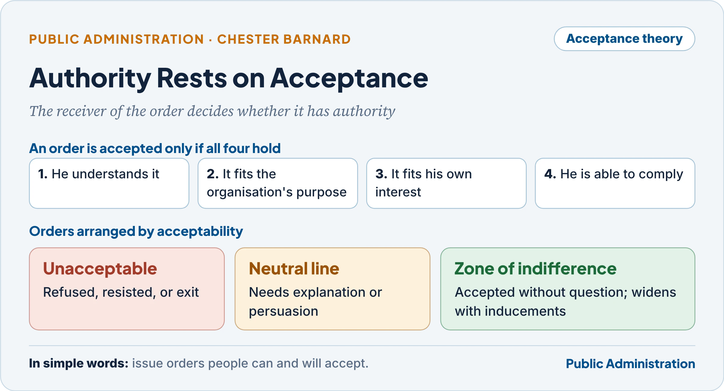Acceptance theory: four conditions and the zone of indifference