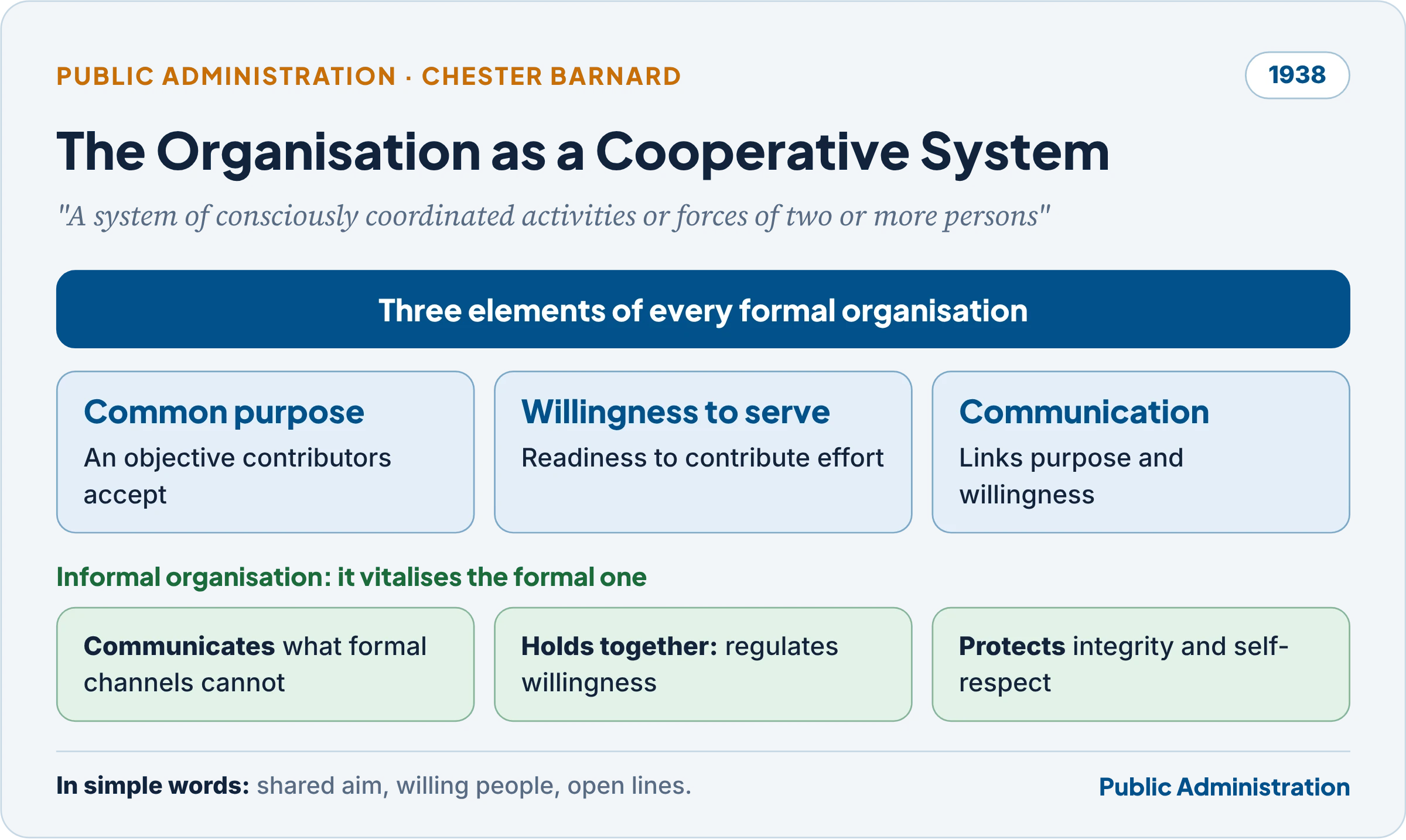 The cooperative system: three elements and the informal organisation