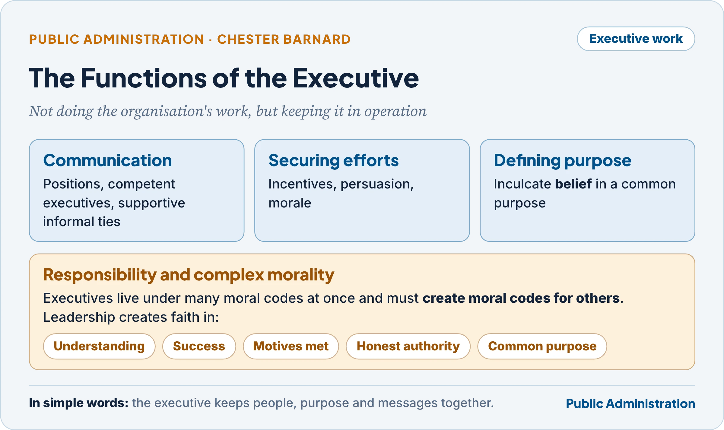 The functions and responsibility of the executive