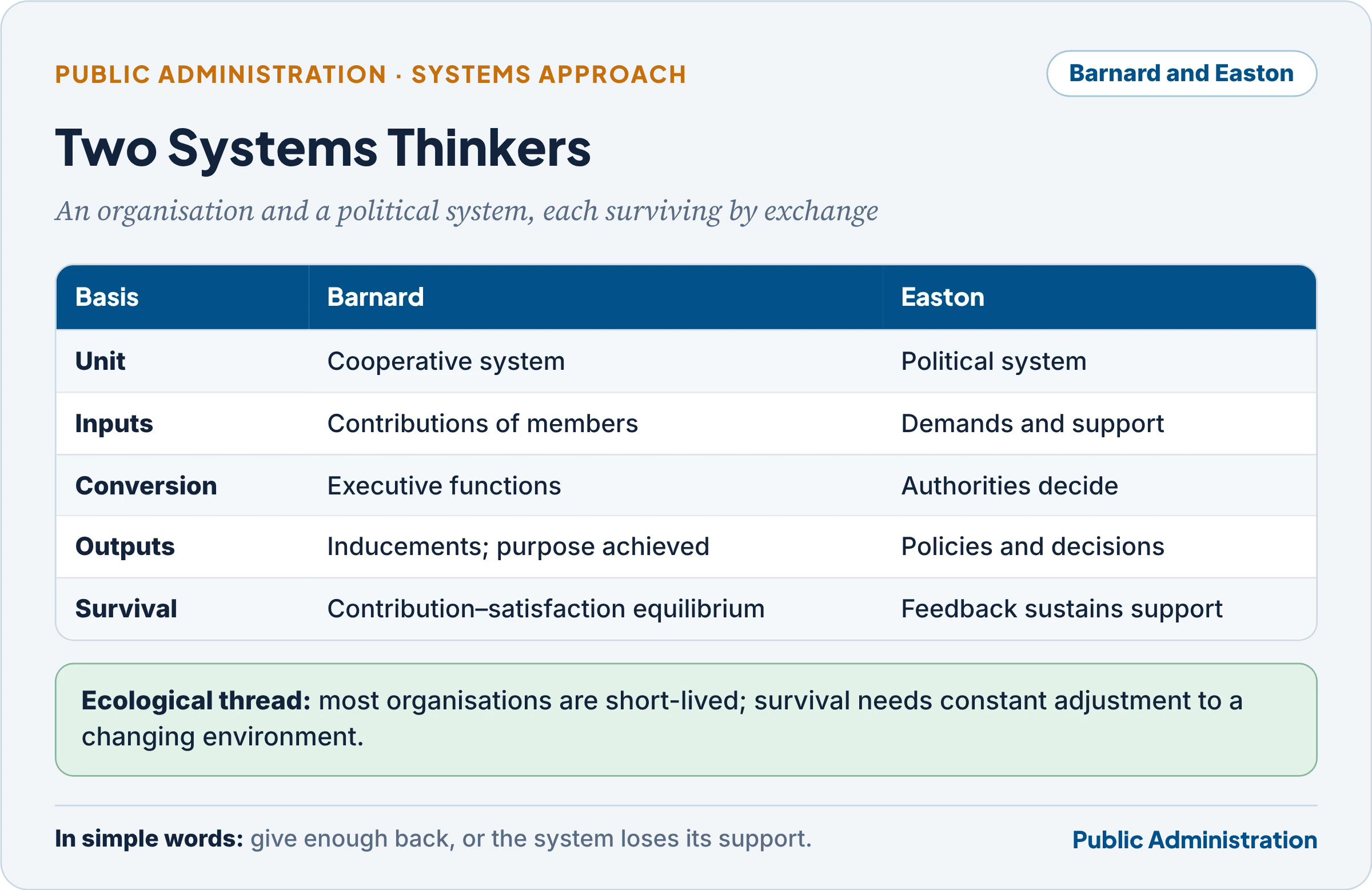 Barnard's cooperative system and Easton's political system