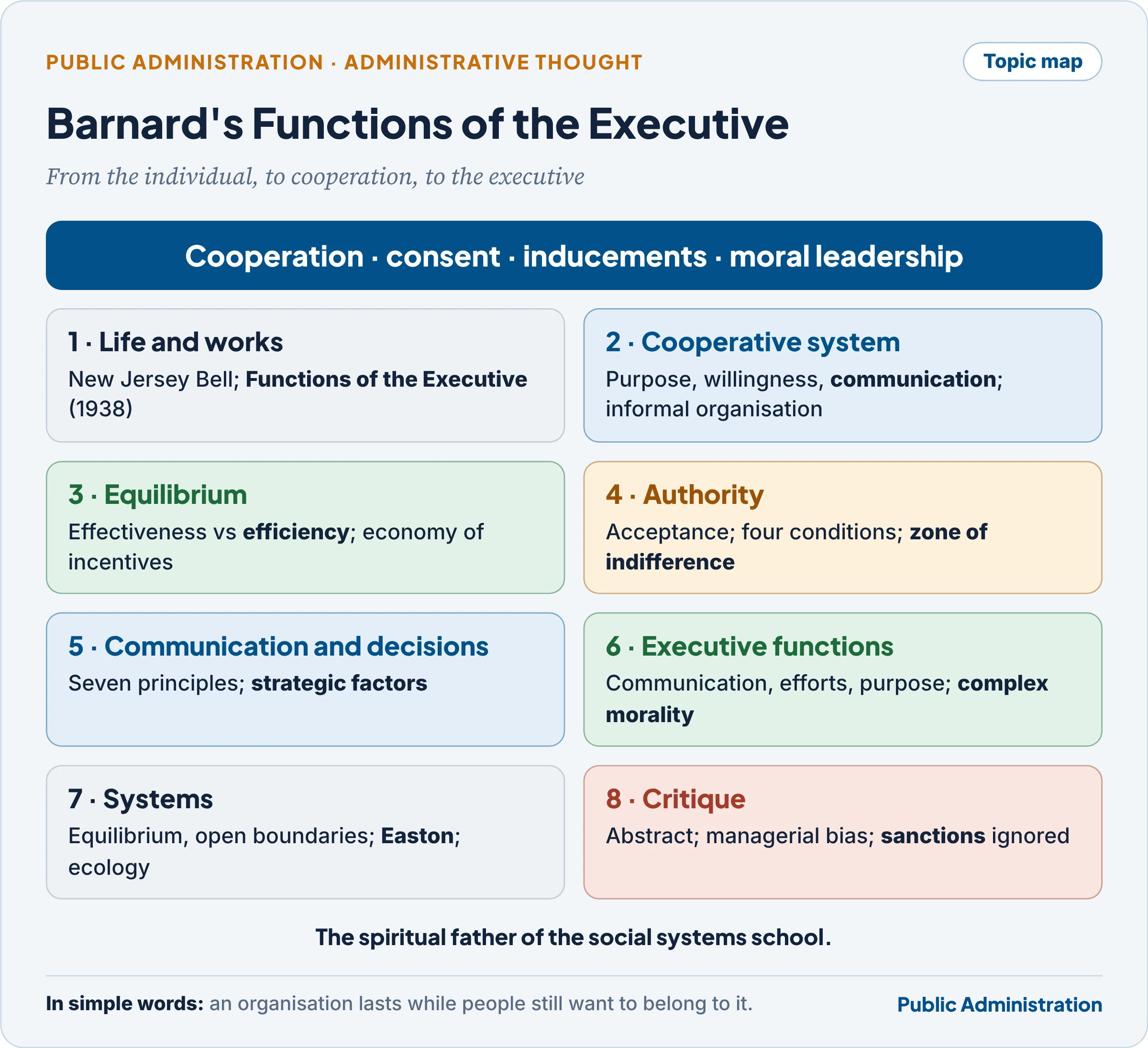 Topic map: Barnard's functions of the executive