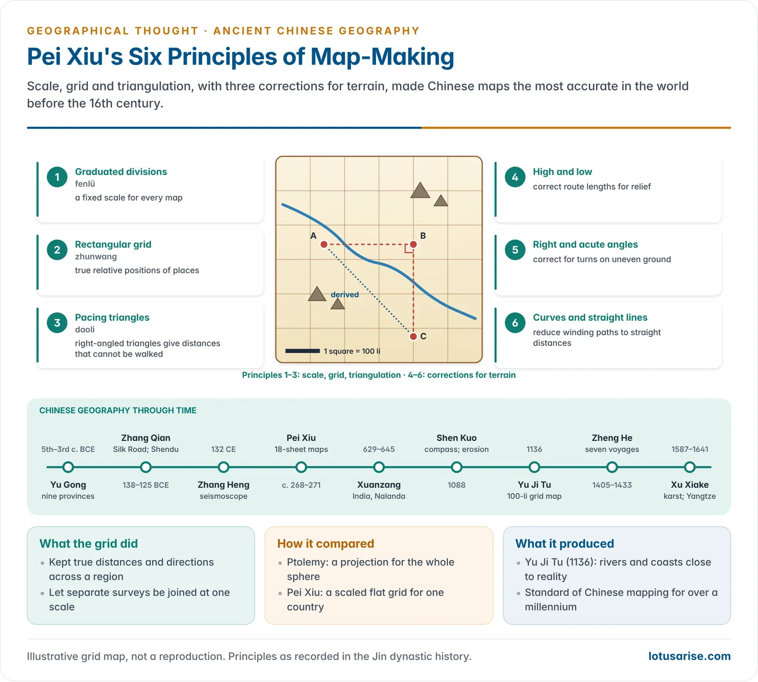 Diagram of Pei Xiu's six principles of cartography around a grid map: graduated divisions for scale, a rectangular grid, pacing right-angled triangles, measuring high and low, right and acute angles, and curves and straight lines, with a timeline of Chinese geography from the Yu Gong to Xu Xiake