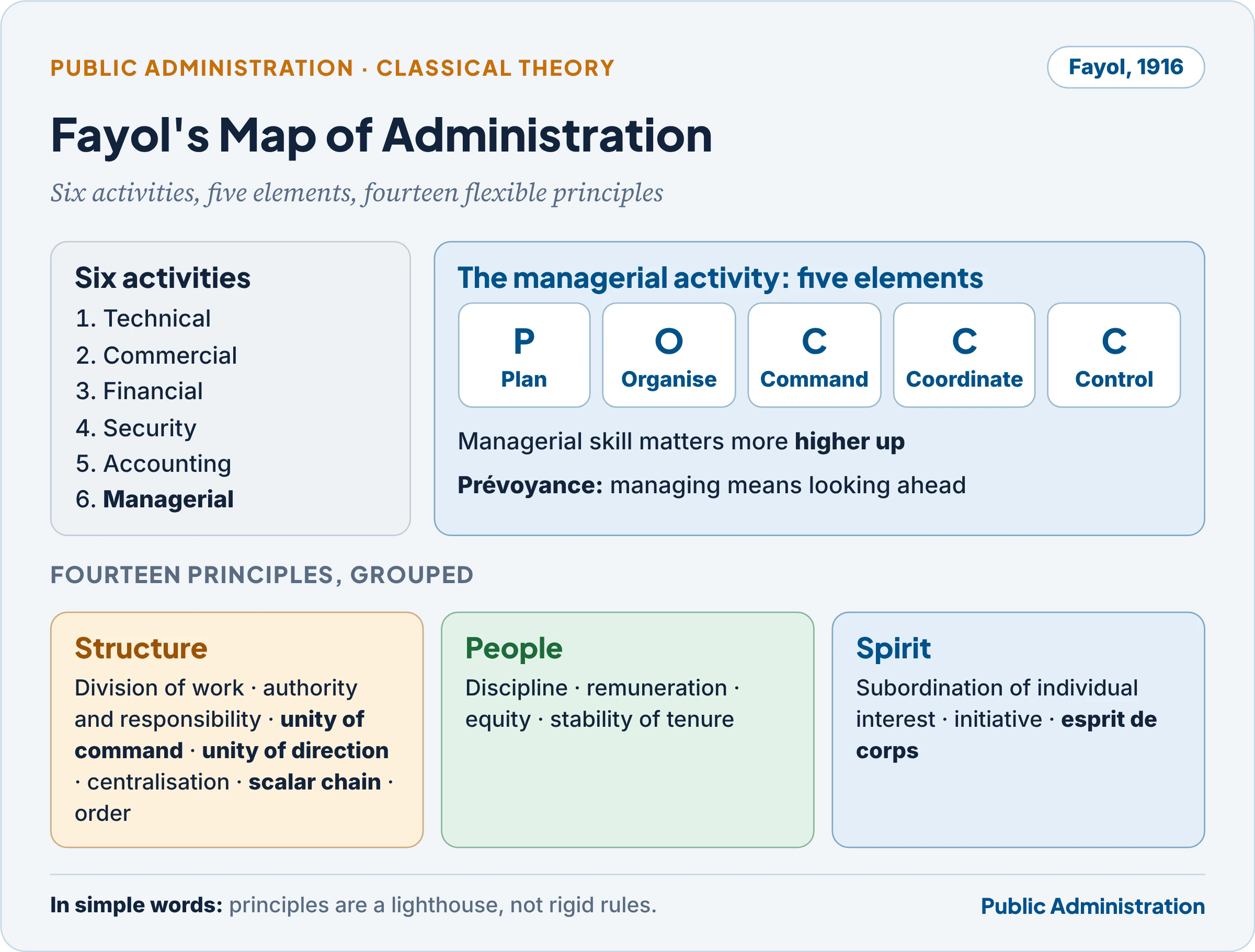 Fayol: six activities, five elements of management and fourteen principles