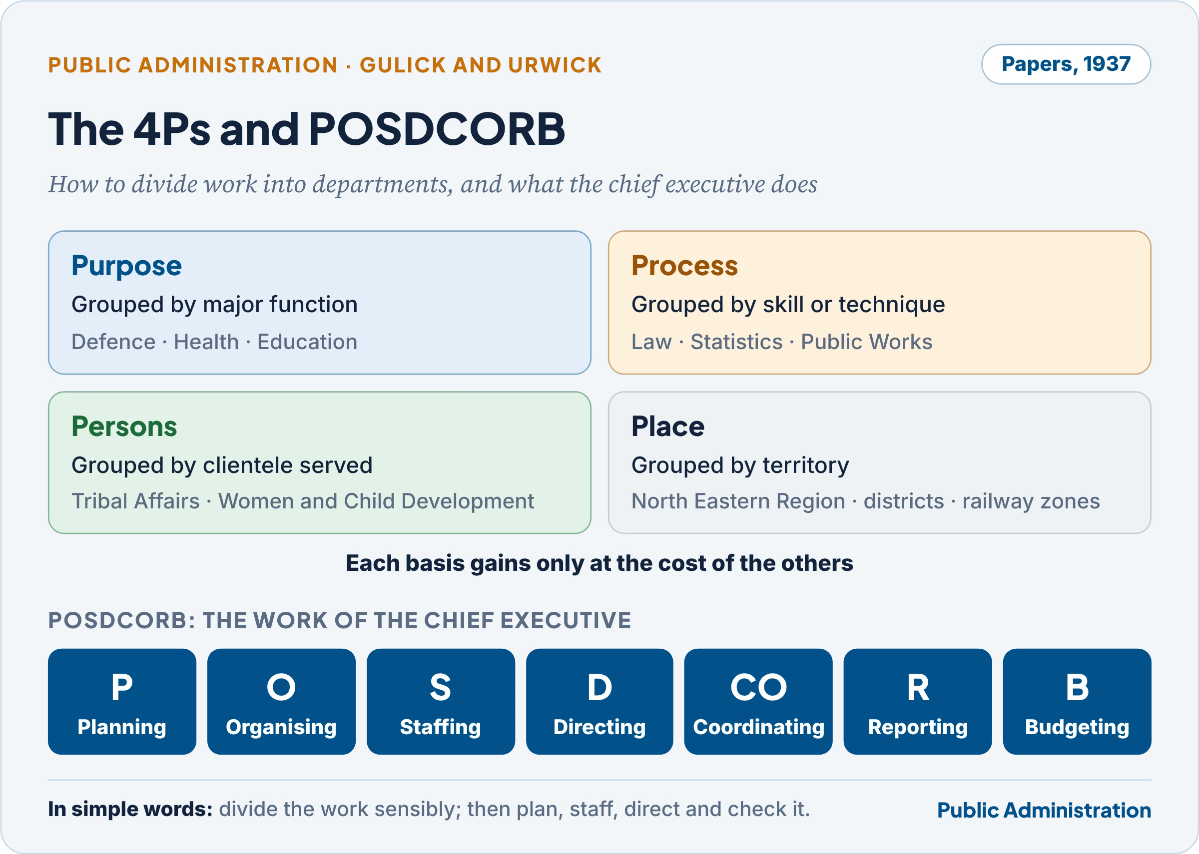 Gulick's 4Ps of departmentalisation and POSDCORB