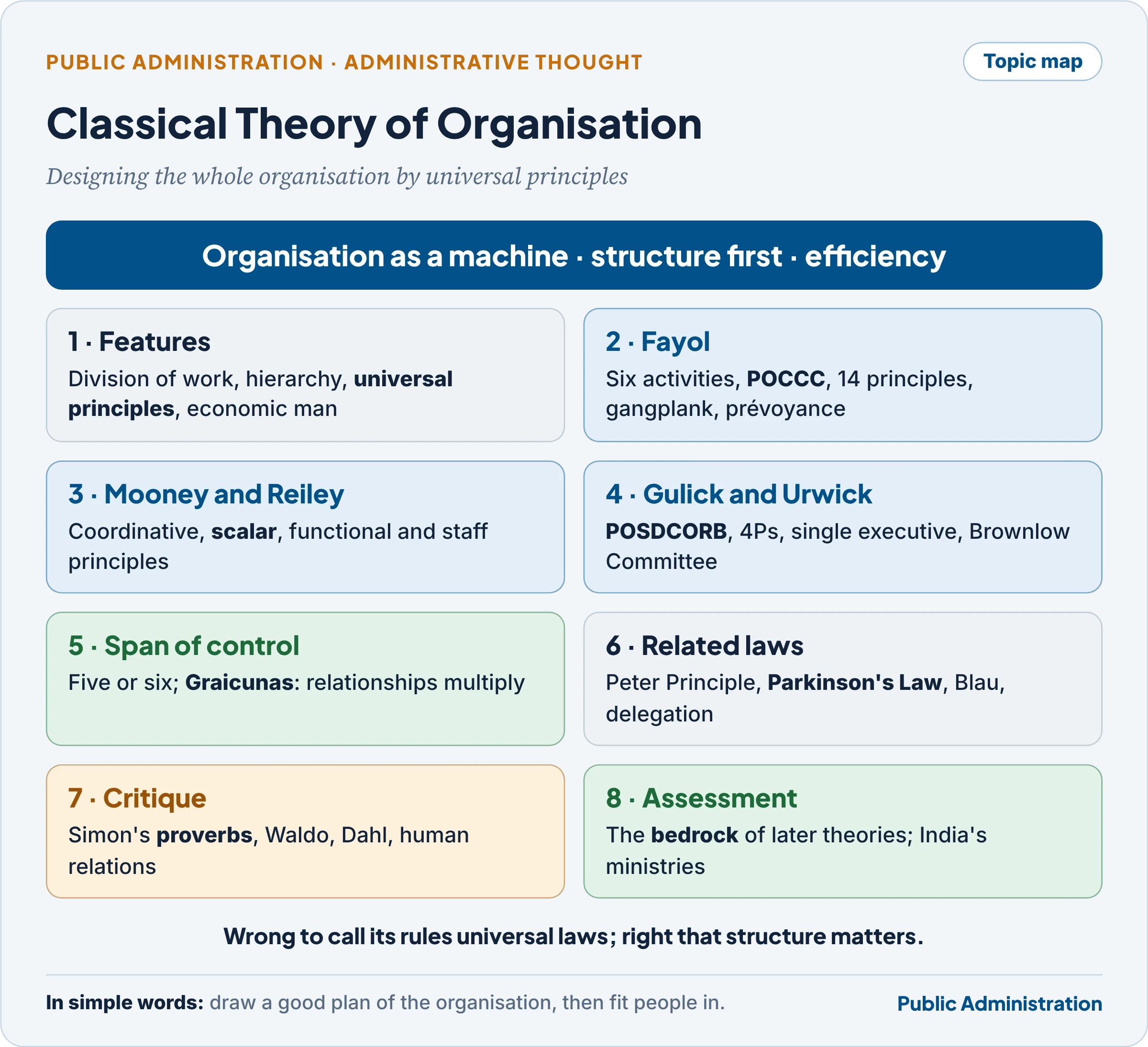 Topic map: classical theory of organisation