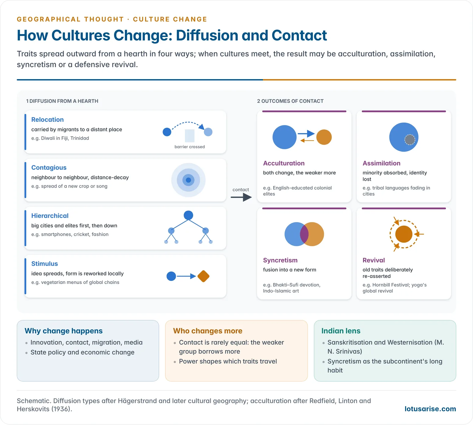 Mechanism diagram of cultural change showing four forms of diffusion from a hearth (relocation, contagious, hierarchical and stimulus), leading on contact to four outcomes (acculturation, assimilation, syncretism and revival), each with an Indian example