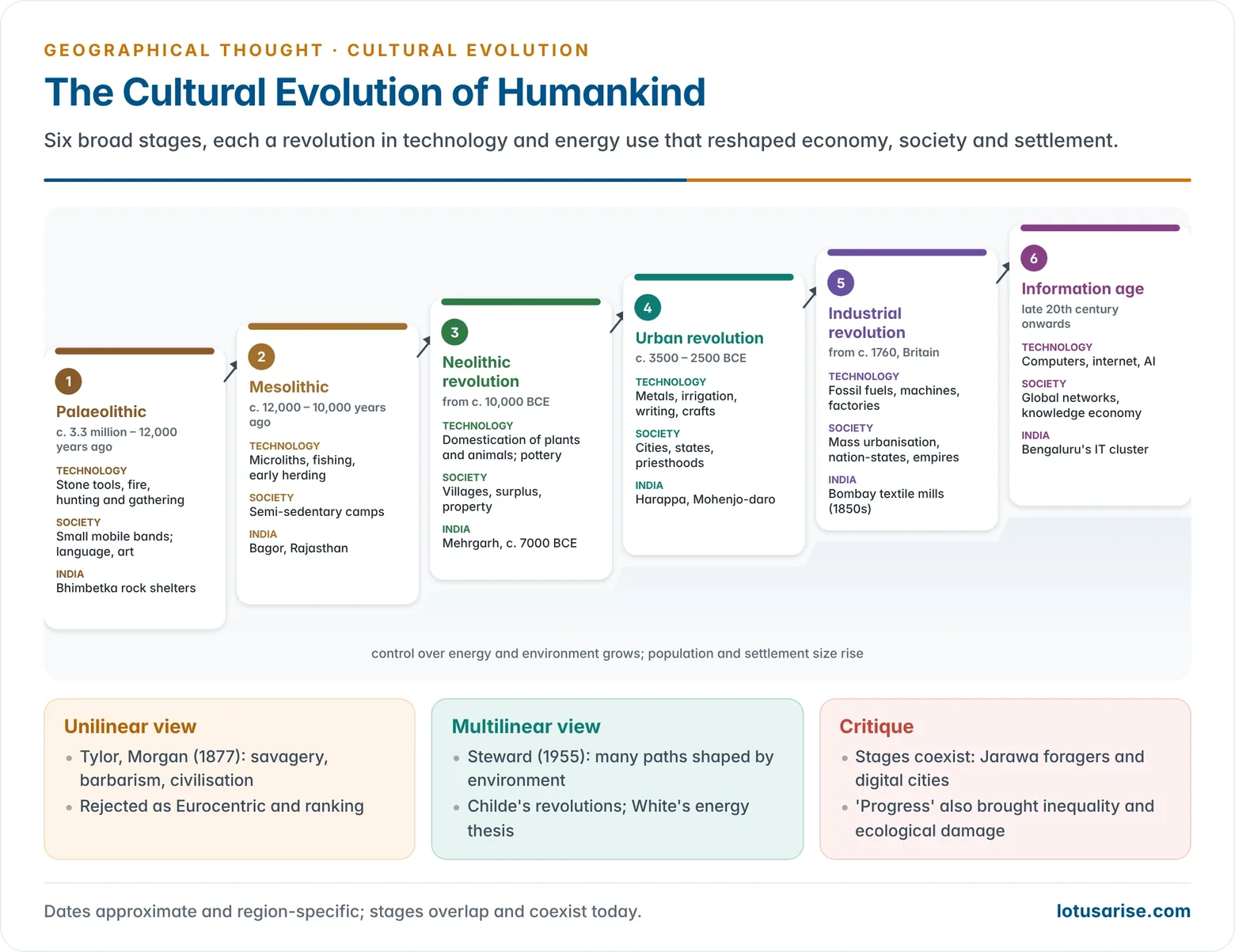 Timeline of the cultural evolution of humankind from the Palaeolithic through the Mesolithic, the Neolithic and urban revolutions and the Industrial Revolution to the information age, showing for each stage its technology, economy, settlement form and an Indian example