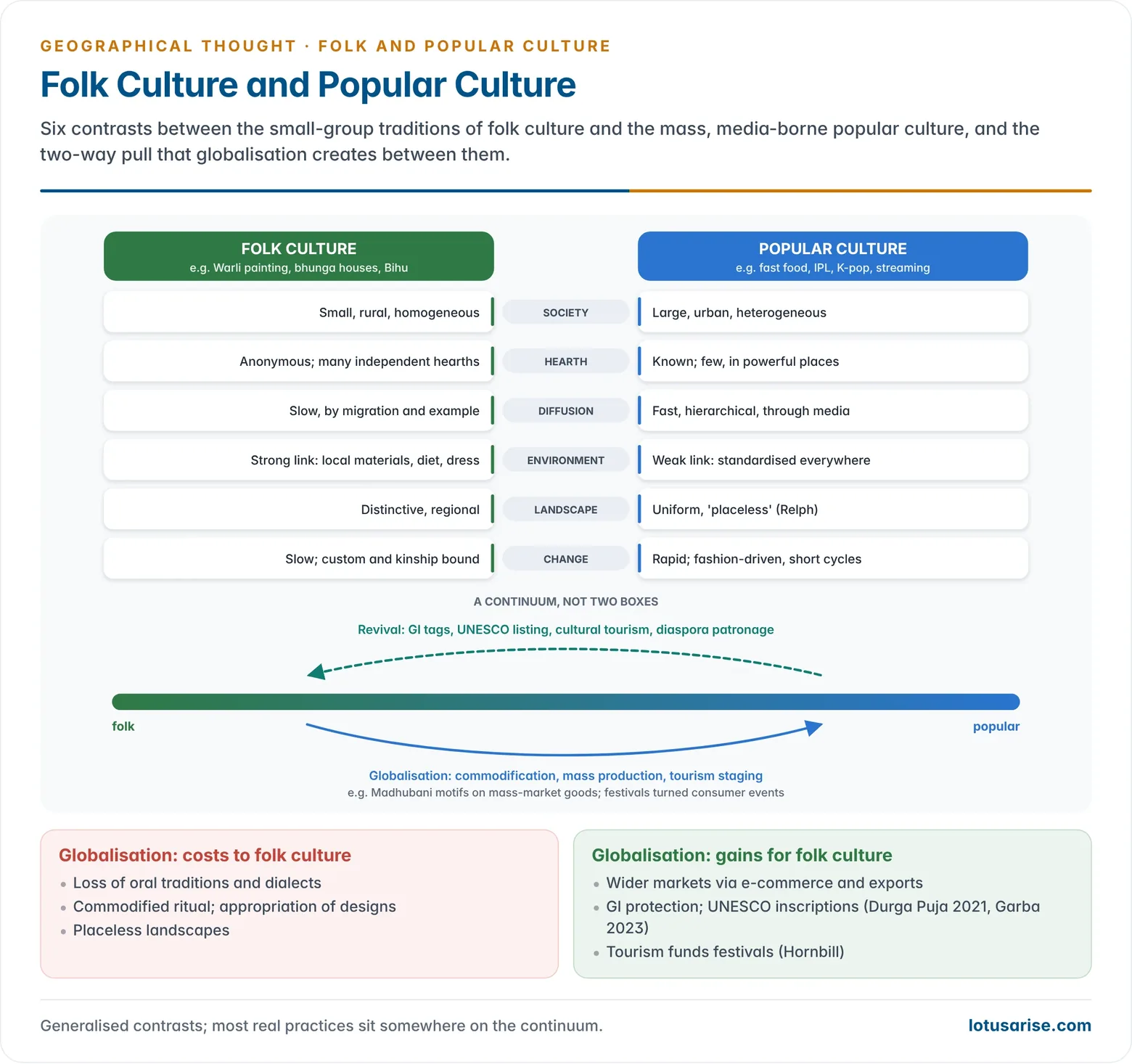 Comparison of folk and popular culture across society, hearth, diffusion, link to environment, landscape and pace of change, with a continuum showing how globalisation pushes folk traits towards commodified popular forms and, in reverse, how revival movements restore them