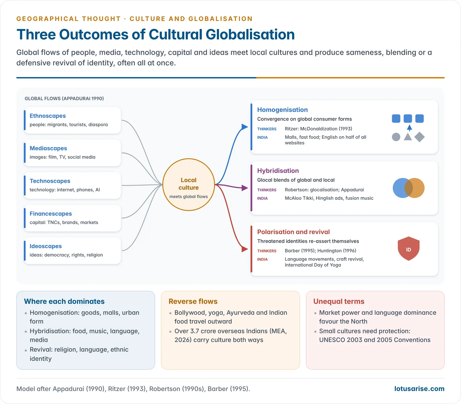 Model of cultural globalisation in which global flows of people, media, technology, capital and ideas meet local cultures and produce three outcomes: homogenisation, hybridisation (glocalisation) and polarisation or revival of identity, with Indian examples of each