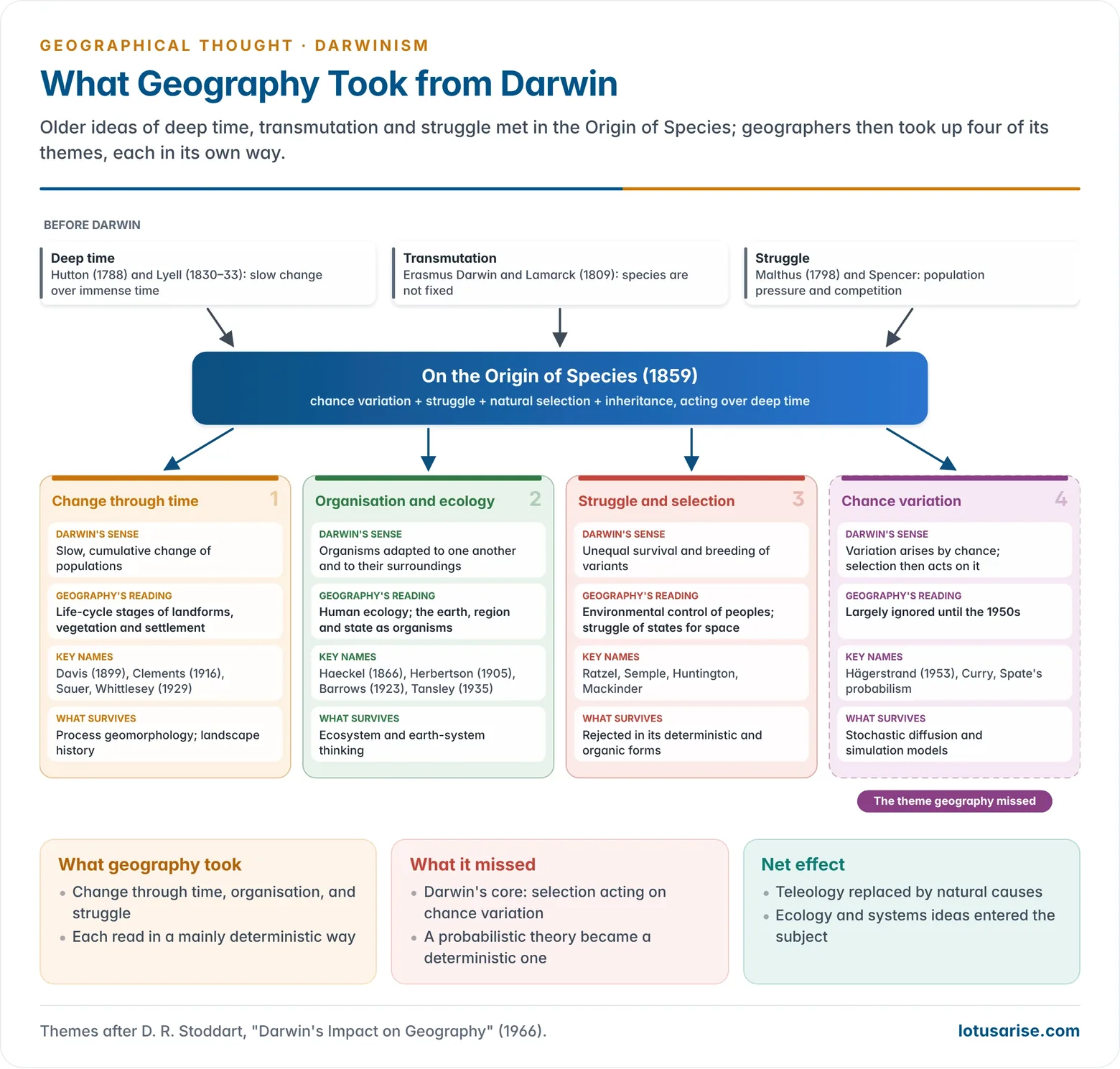 Impact of Darwinism on Geographical Thought - Geography Optional UPSC