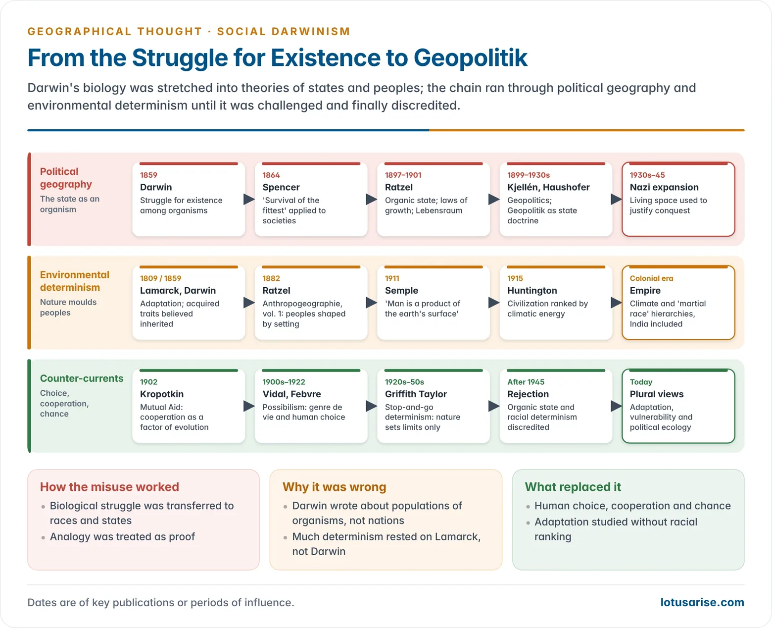 Chain diagram showing how Darwin's struggle for existence passed through Spencer's survival of the fittest into Ratzel's organic state and Lebensraum, Kjellén's geopolitics and Haushofer's Geopolitik, and in parallel into Semple's and Huntington's environmental determinism and colonial justifications, with the counter-currents of Kropotkin's mutual aid, possibilism and post-1945 rejection