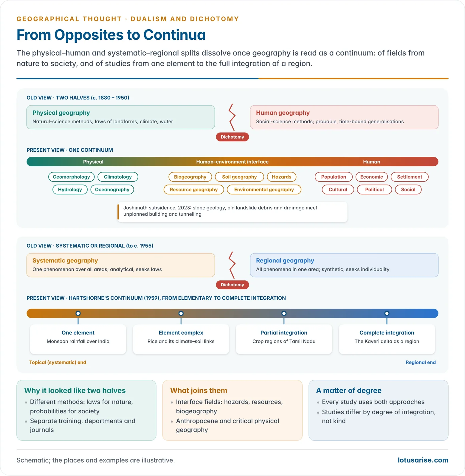 Two continua replacing the old opposites: physical to human geography with interface fields such as hazards, biogeography and resource geography in the middle, and the old systematic–regional split replaced by Hartshorne's 1959 continuum of studies from one element to the complete integration of a region