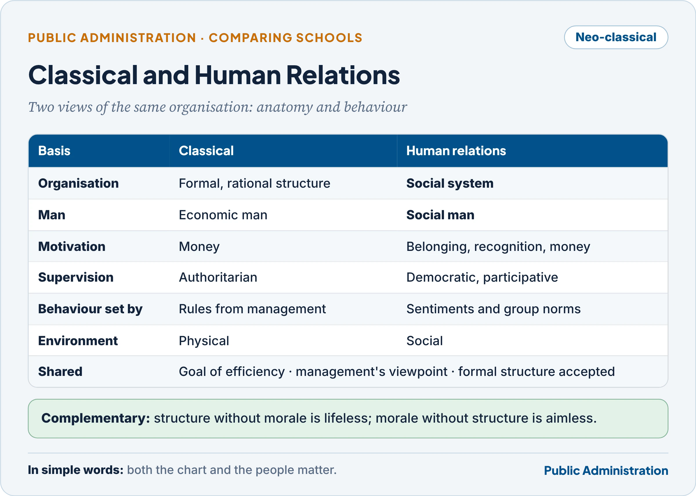 Classical and human relations theories compared