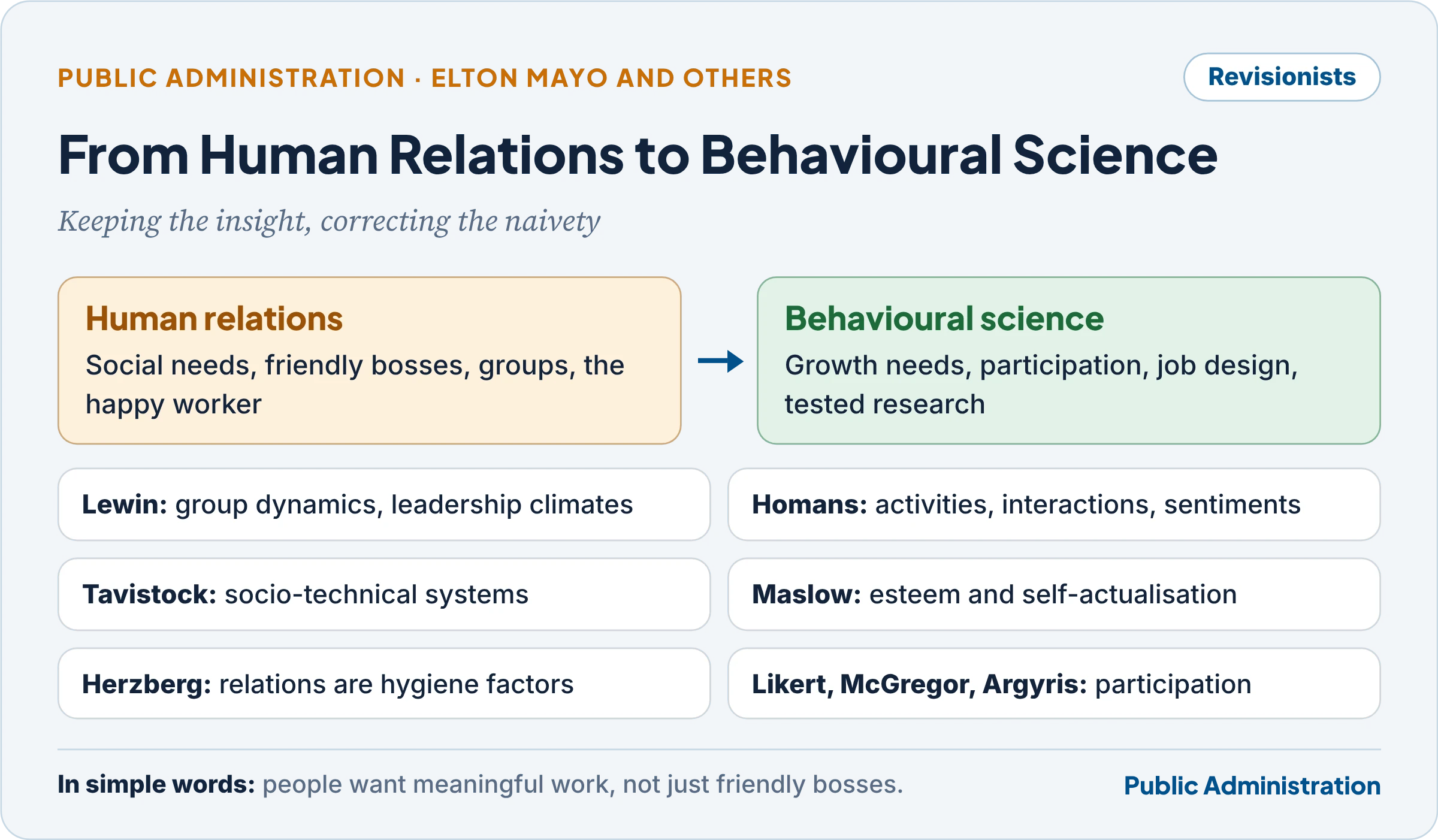 From human relations to behavioural science