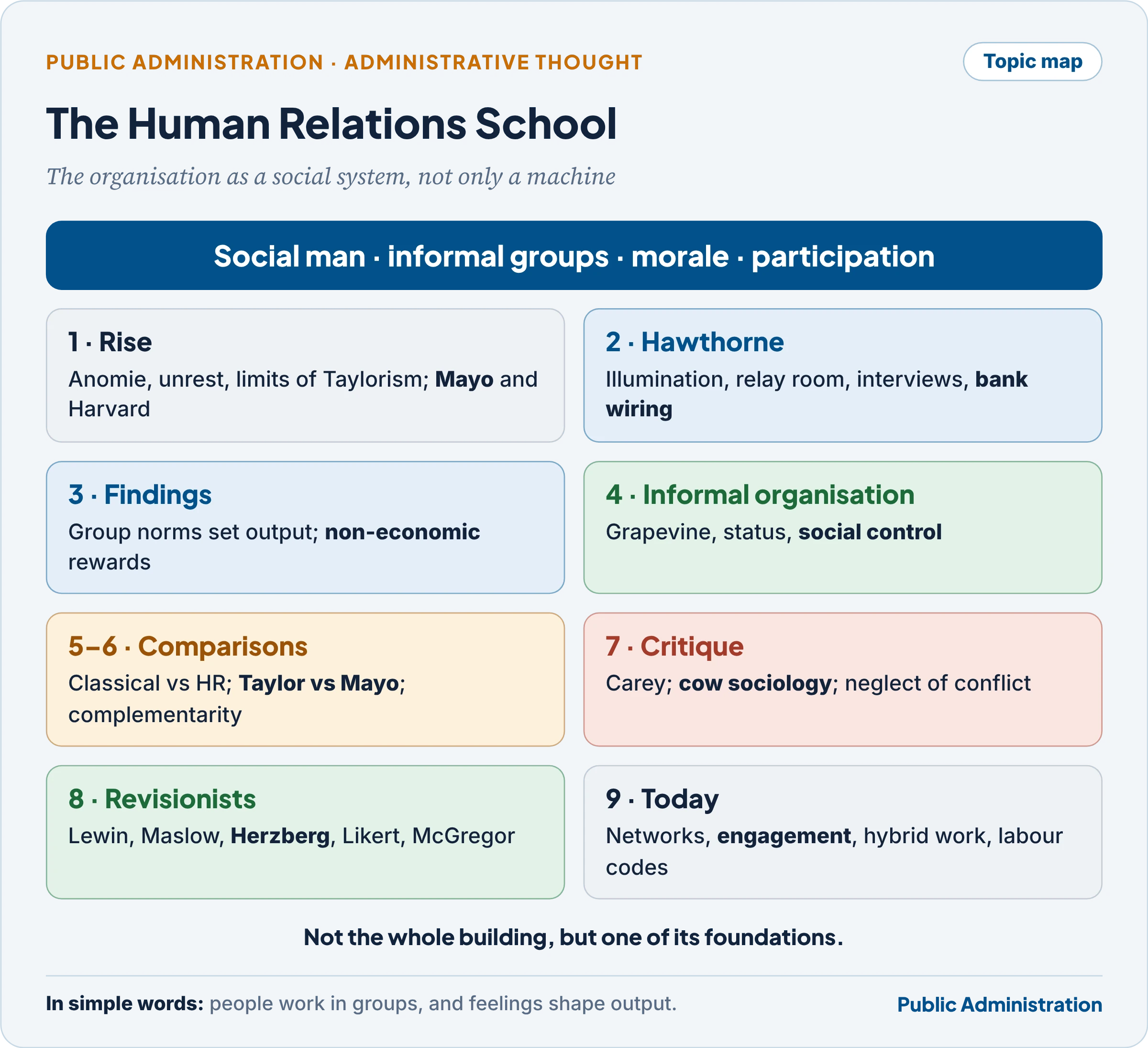 Topic map: the human relations school