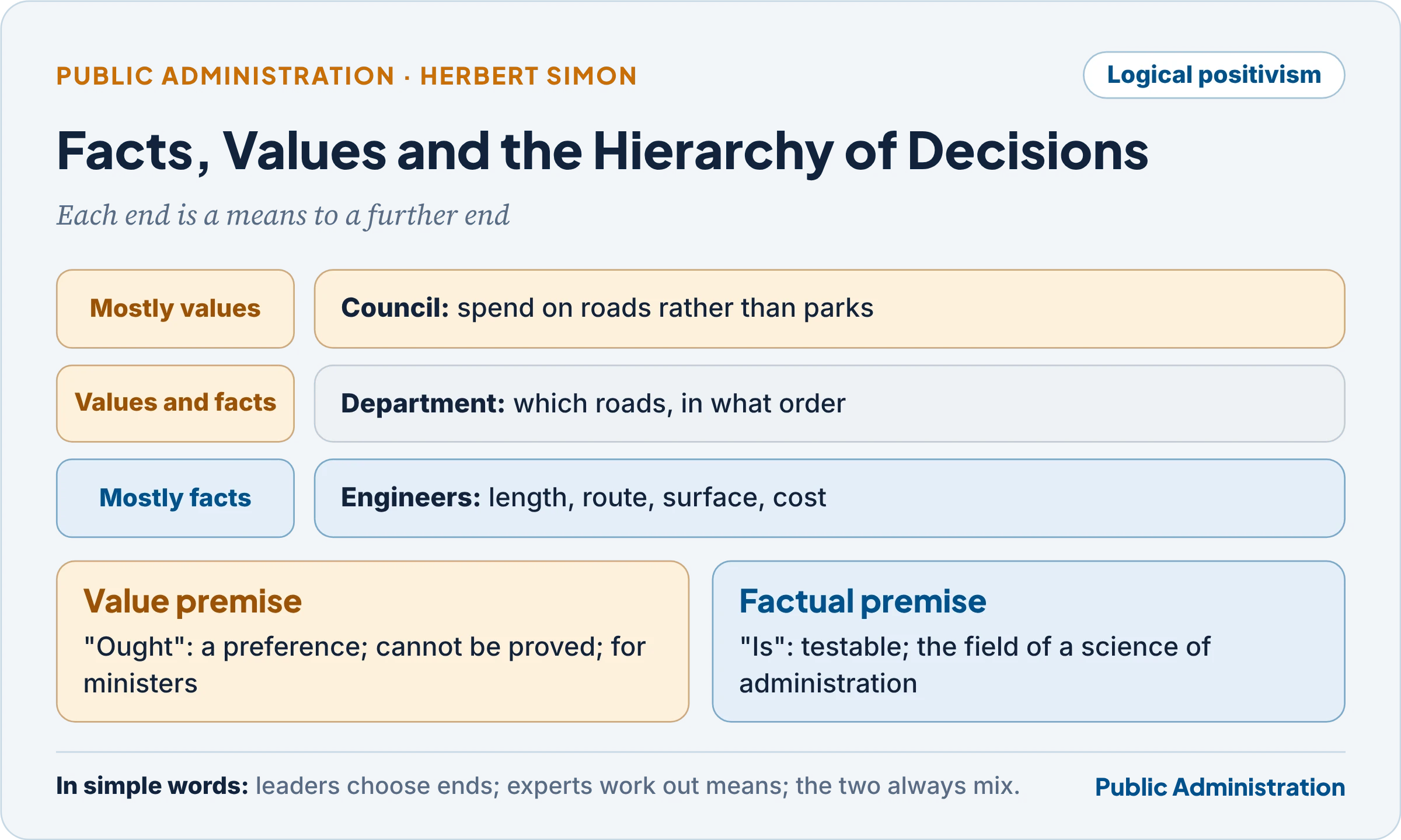 Facts, values and the hierarchy of decisions