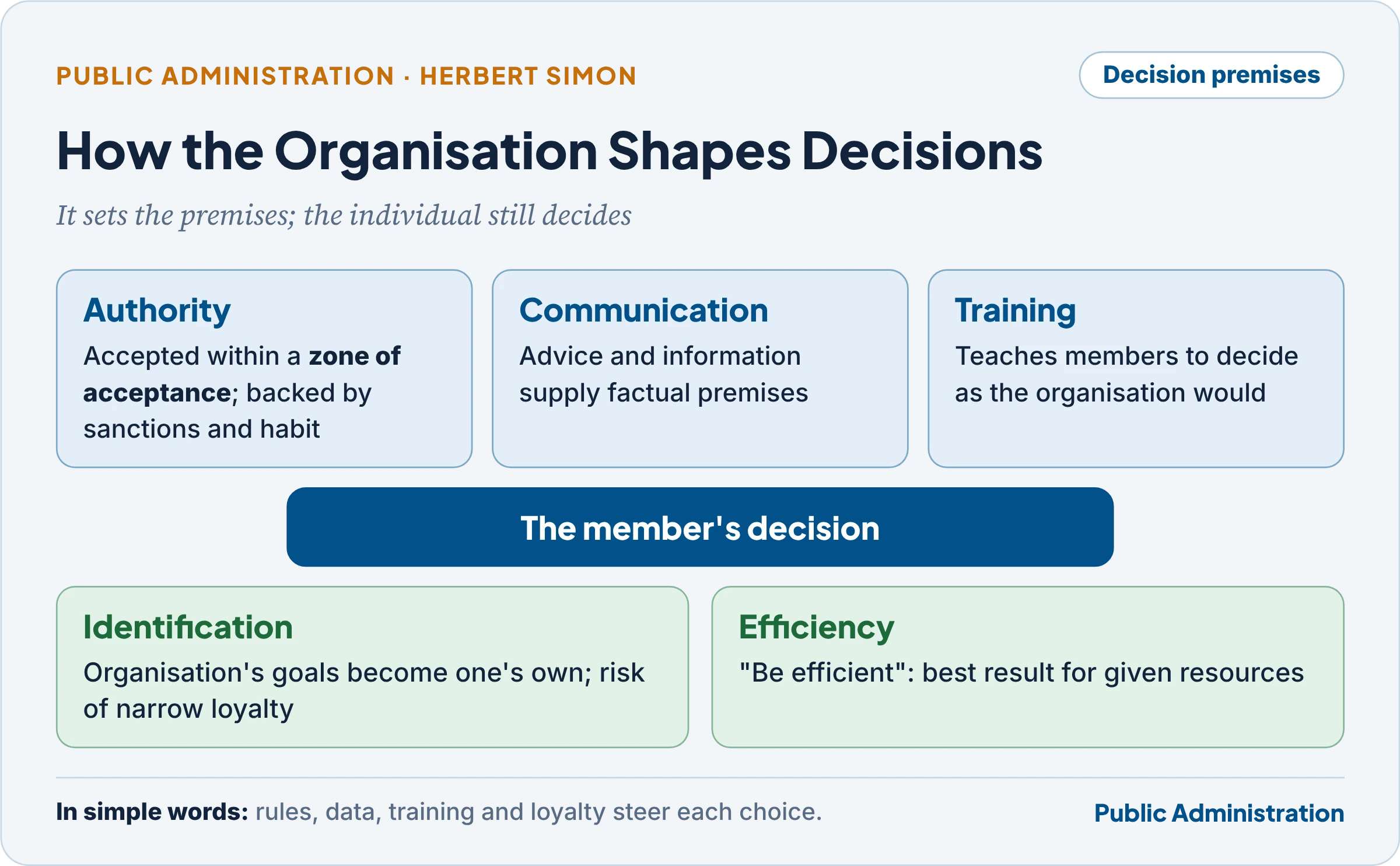 How the organisation influences individual decisions