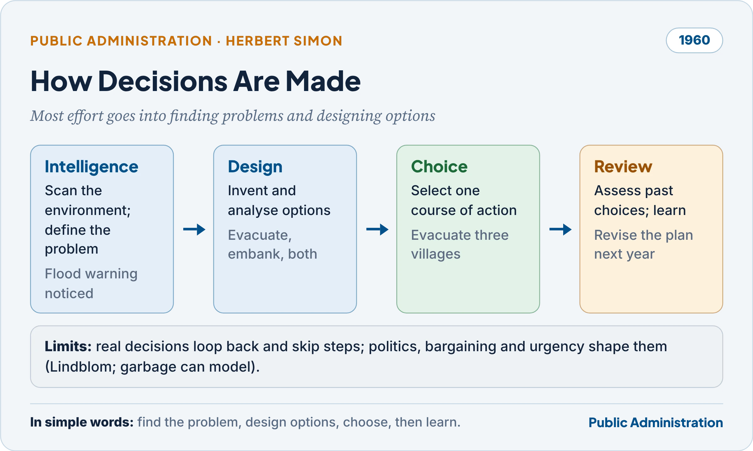 Simon's decision process: intelligence, design, choice, review