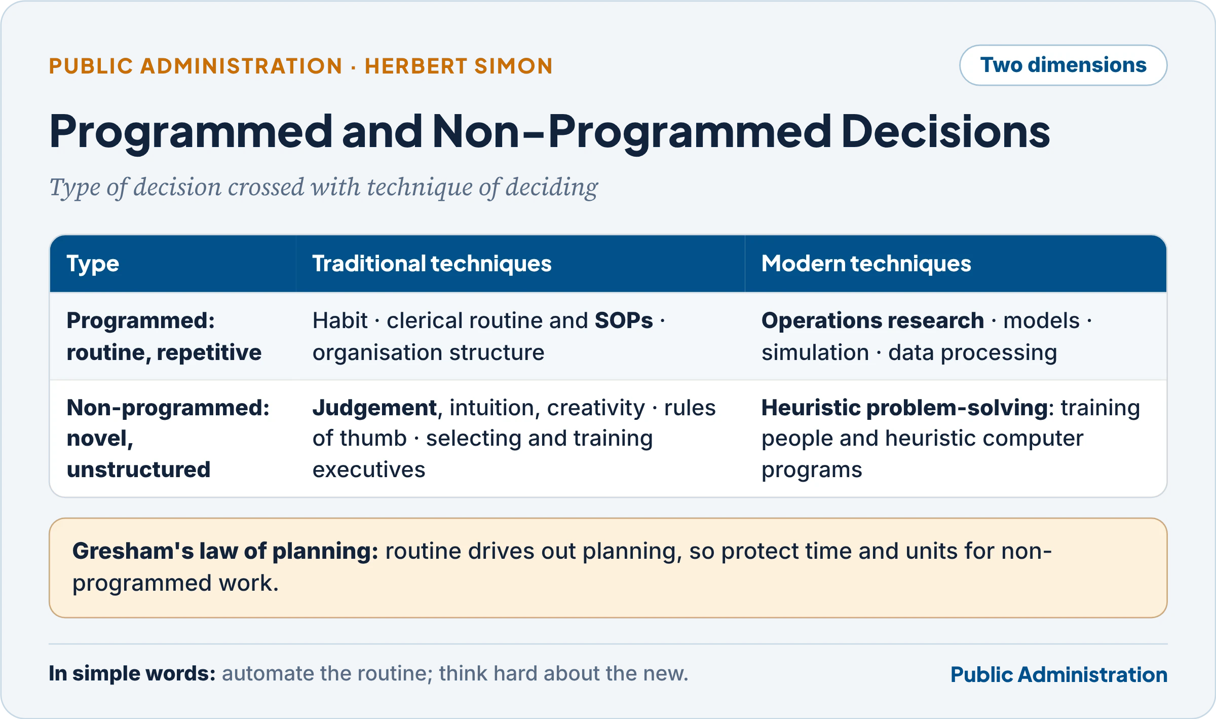 Programmed and non-programmed decisions: the two-dimensional taxonomy