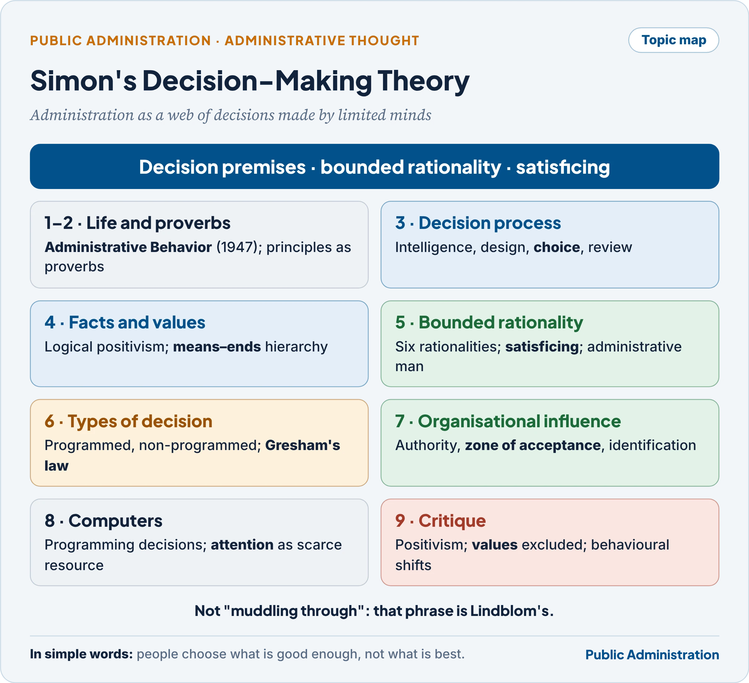 Topic map: Simon's decision-making theory