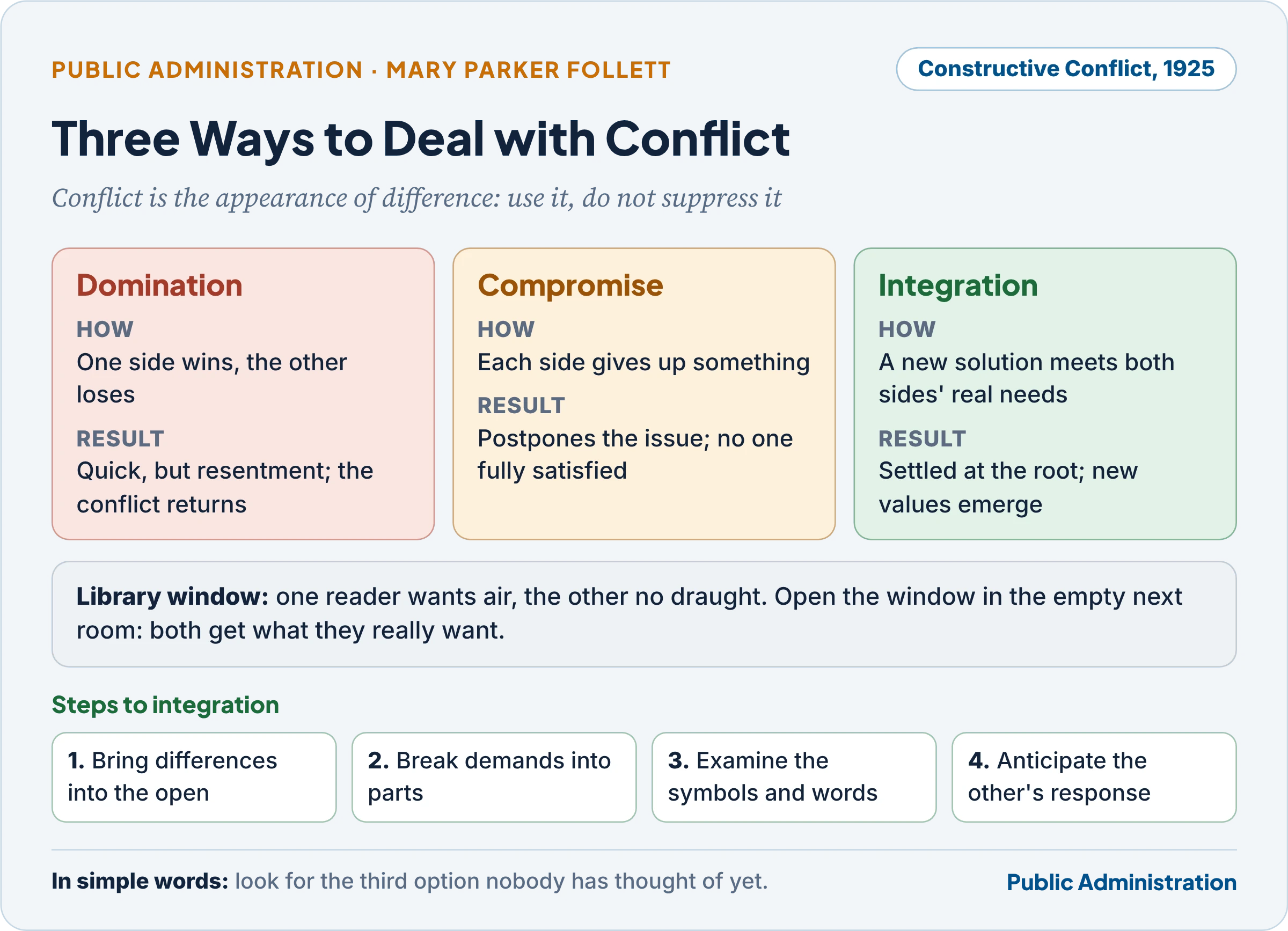 Follett's three ways of resolving conflict