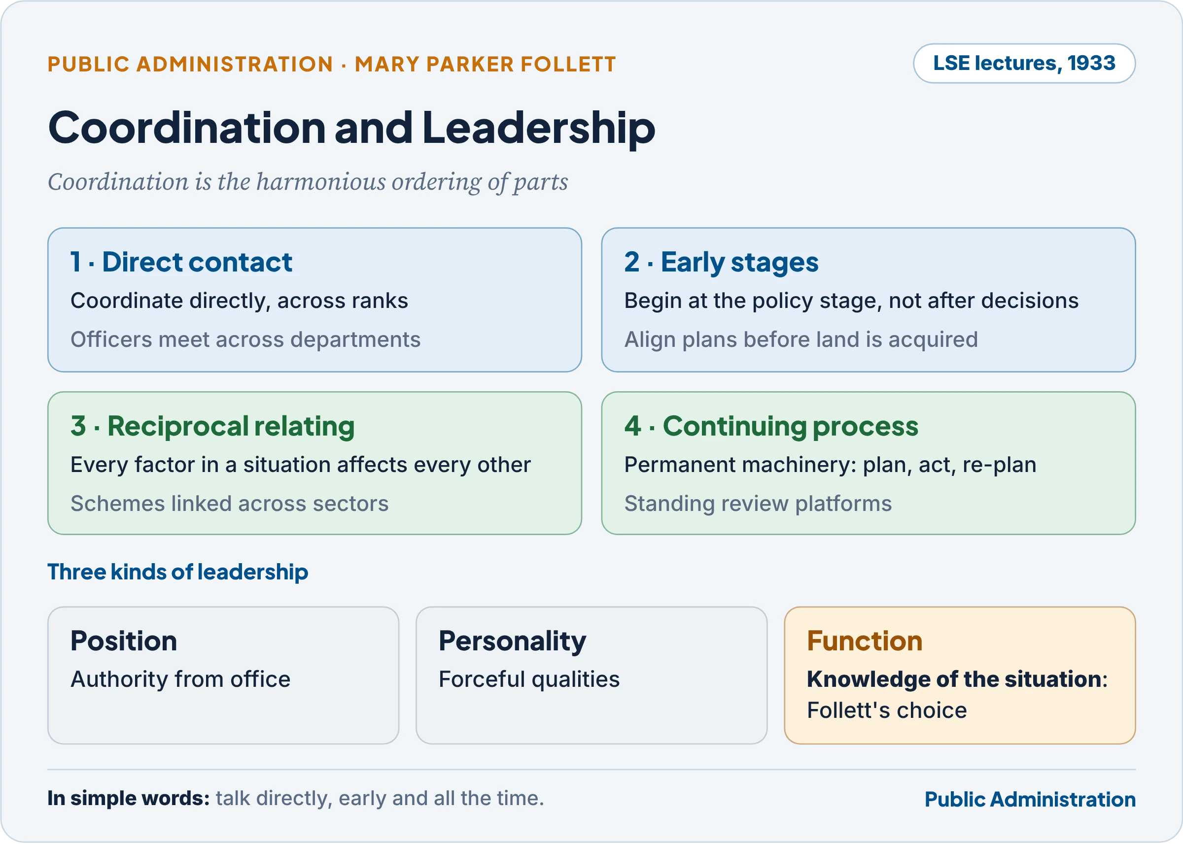 Follett's four principles of coordination