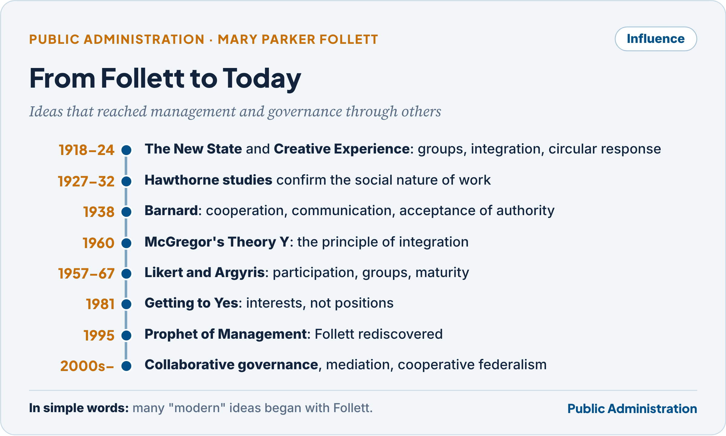 Follett's legacy in later administrative thought