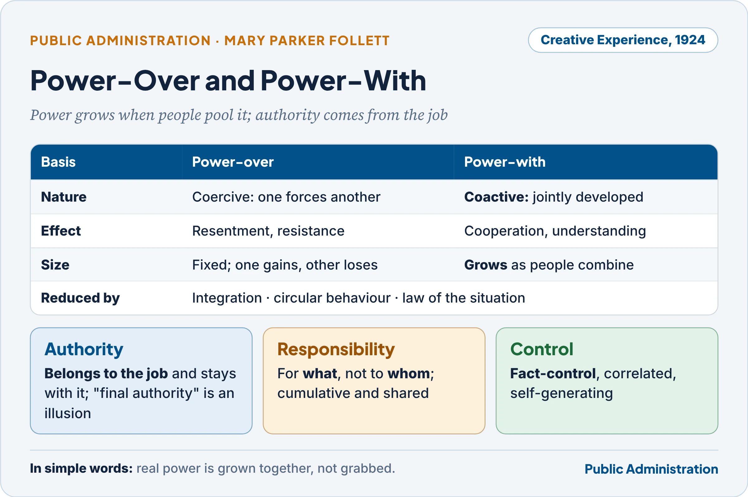 Power-over and power-with; authority belongs to the job