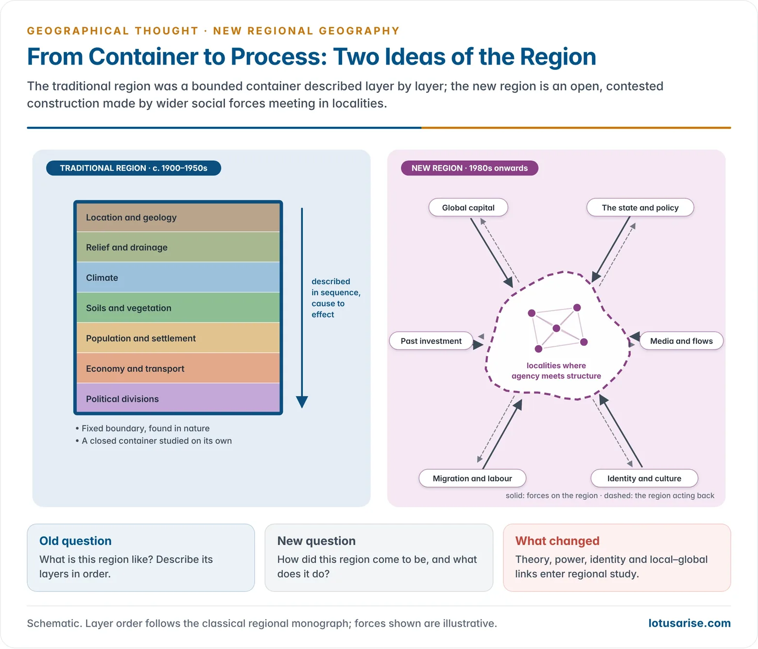 Comparison of the traditional region as a bounded container of physical and human layers described in sequence with the new region as an open, socially constructed node shaped by global capital, the state, migration and identity, with flows crossing its contested boundary