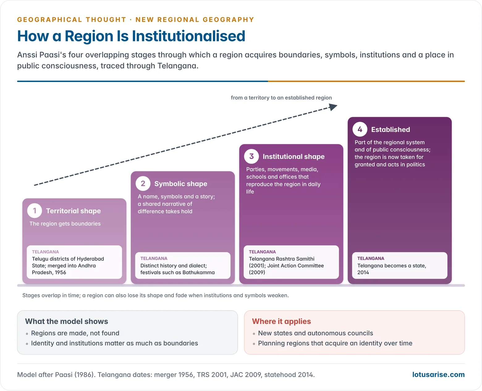 Paasi's four stages of the institutionalisation of a region, from territorial shape through symbolic and institutional shape to establishment in the regional system and in public consciousness, illustrated by the making of Telangana from the Hyderabad State districts to statehood in 2014