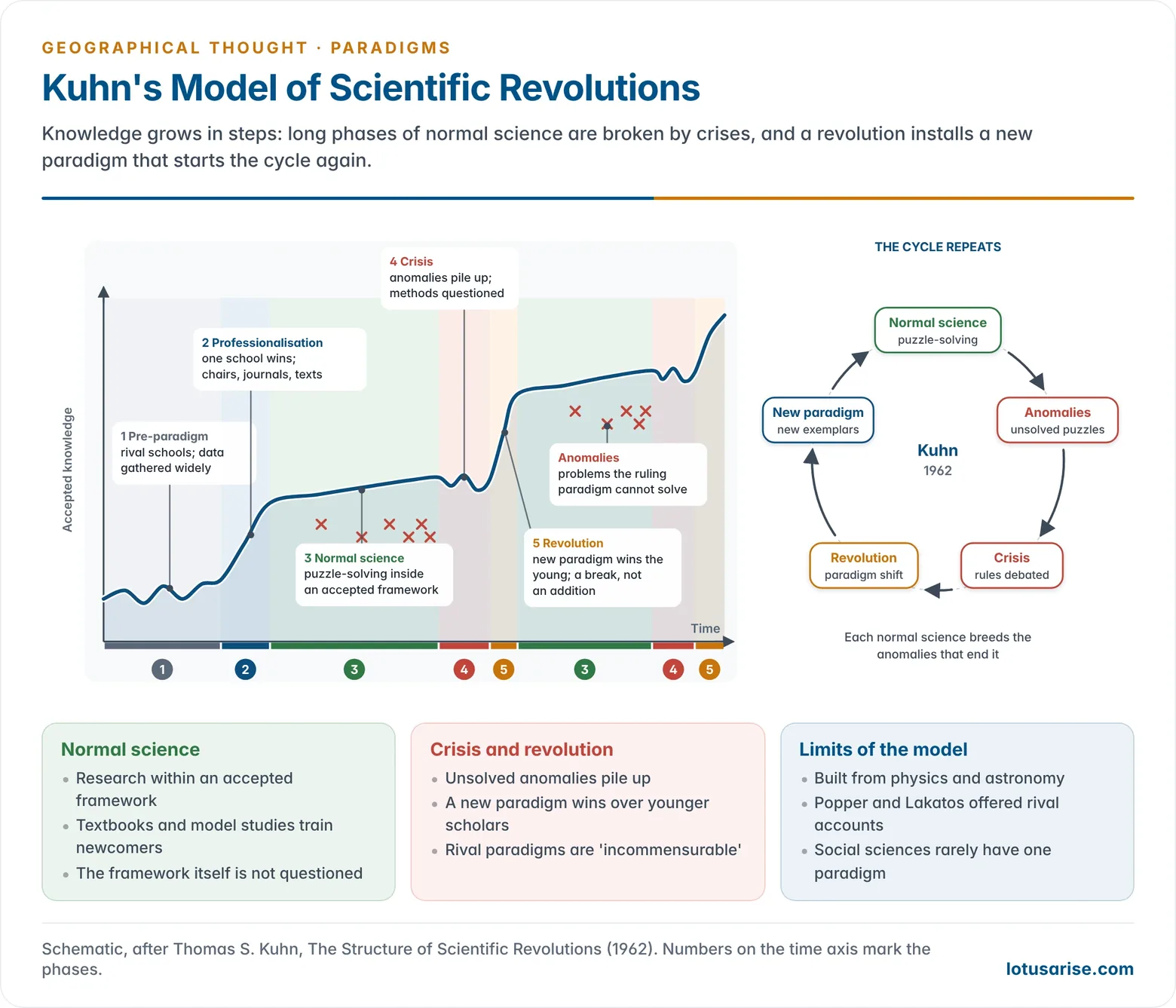 Kuhn's model of scientific development drawn as a stepped curve of knowledge against time, from the pre-paradigm phase through professionalisation, normal science, accumulating anomalies, crisis and revolution to a second paradigm, with a cycle showing how each normal science breeds the anomalies that end it