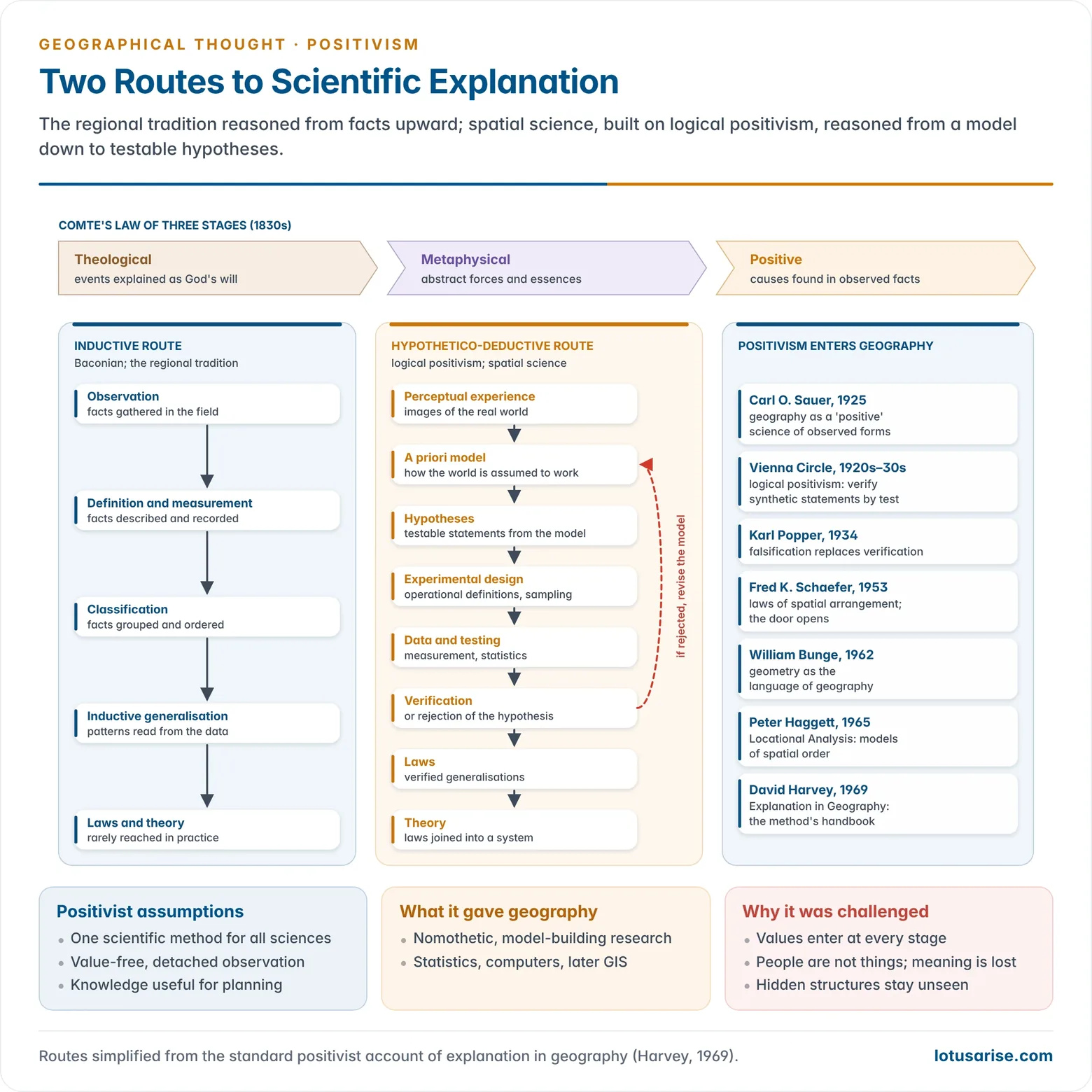 Two routes to scientific explanation compared side by side: the inductive route of the regional tradition from observation to classification to generalisation, and the positivist hypothetico-deductive route of spatial science from experience and an a priori model through hypotheses and testing to laws and theory, with Comte's law of three stages above