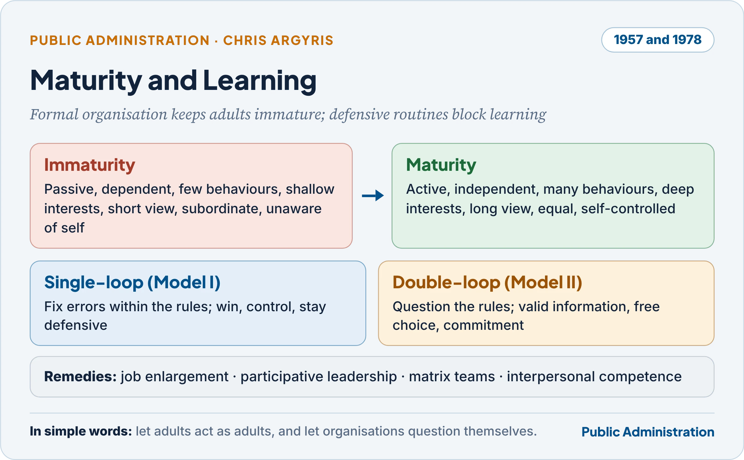 Argyris: from immaturity to maturity, and from single-loop to double-loop learning
