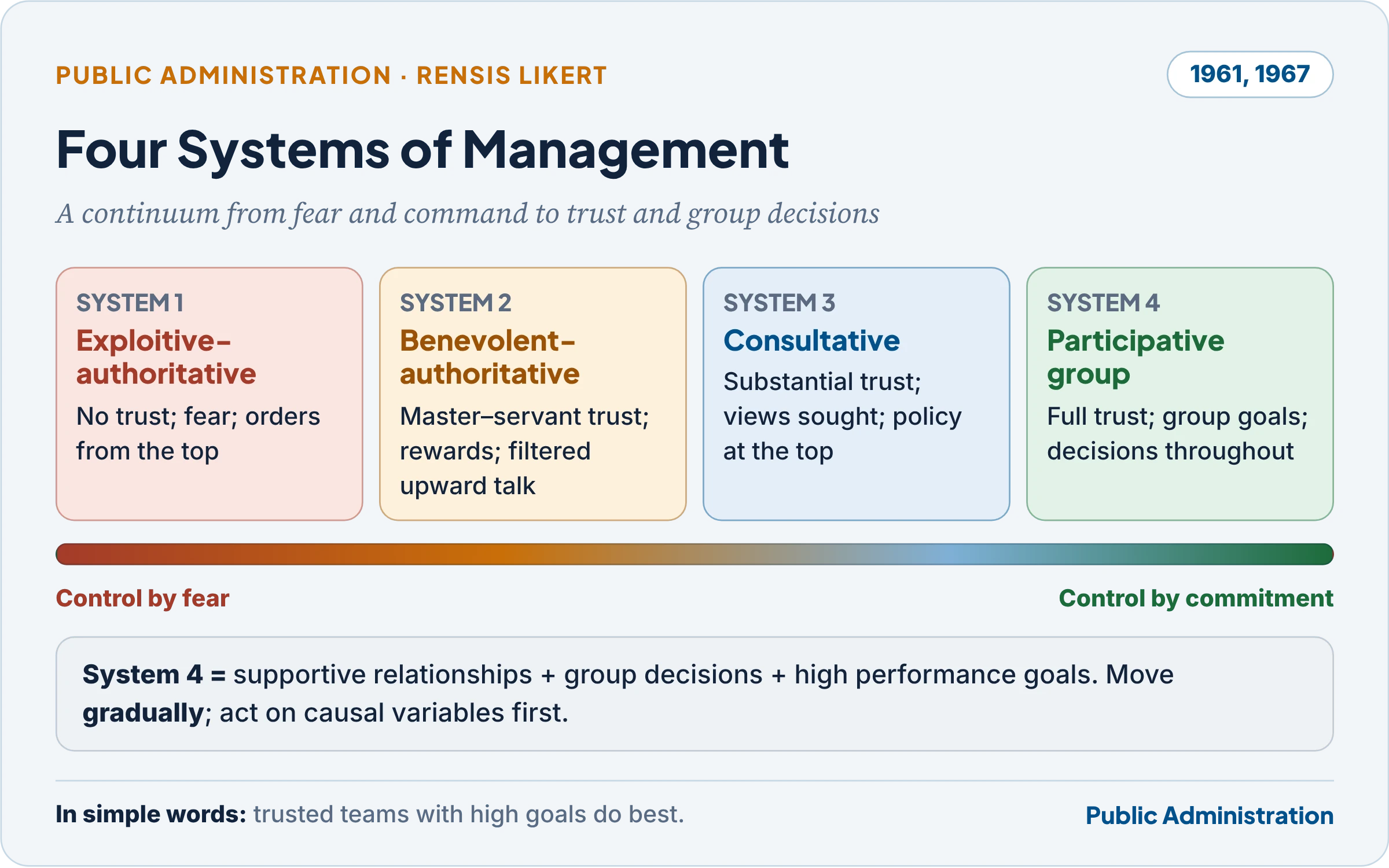 Likert's four systems of management