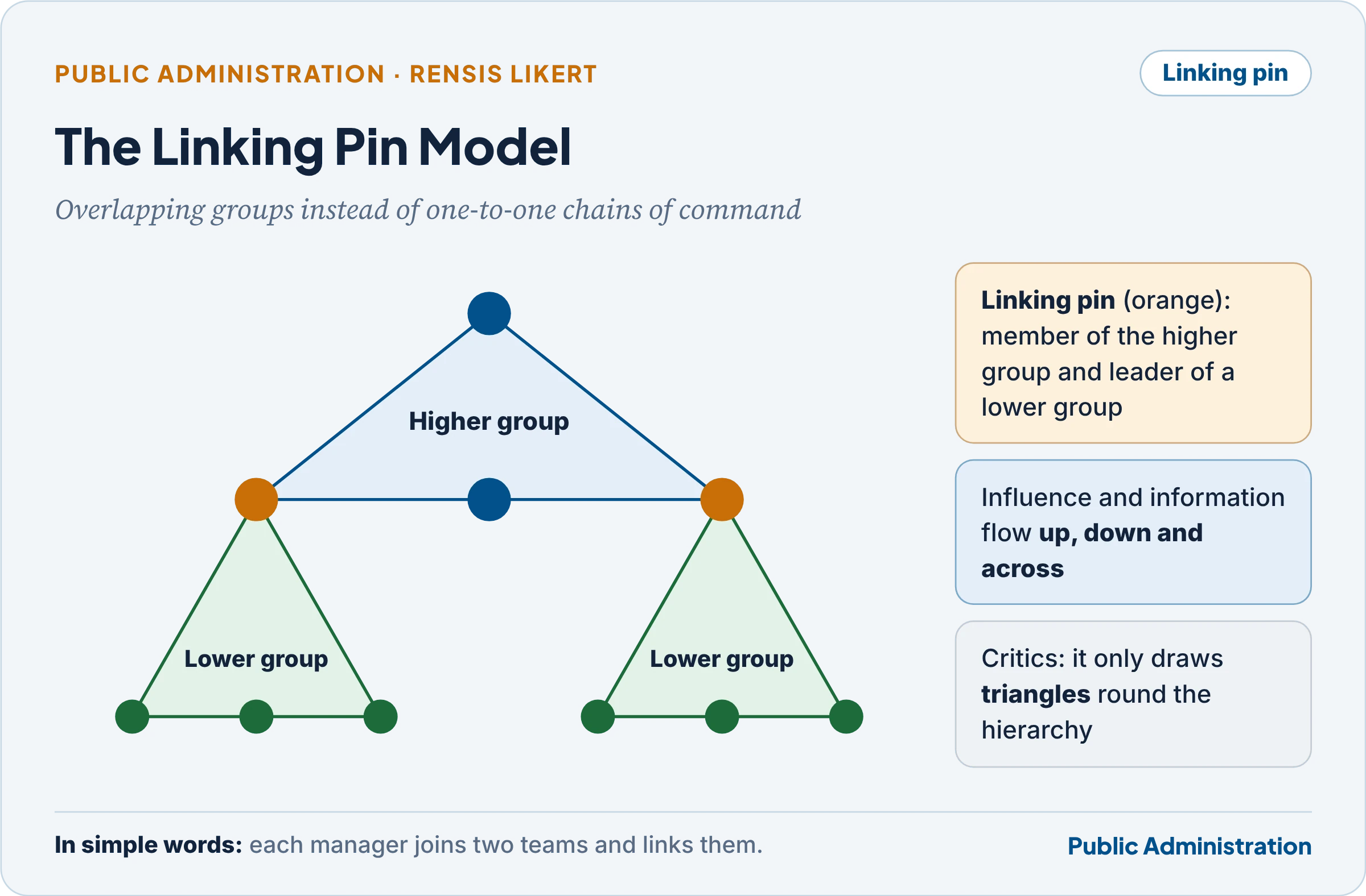 Likert's linking pin model