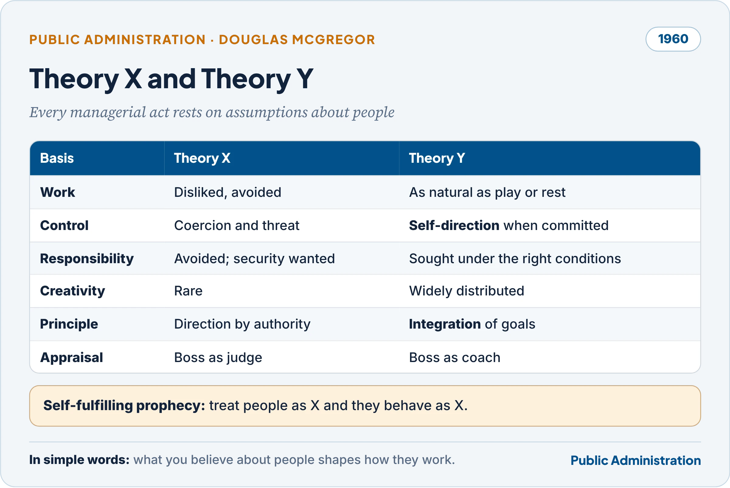 McGregor's Theory X and Theory Y