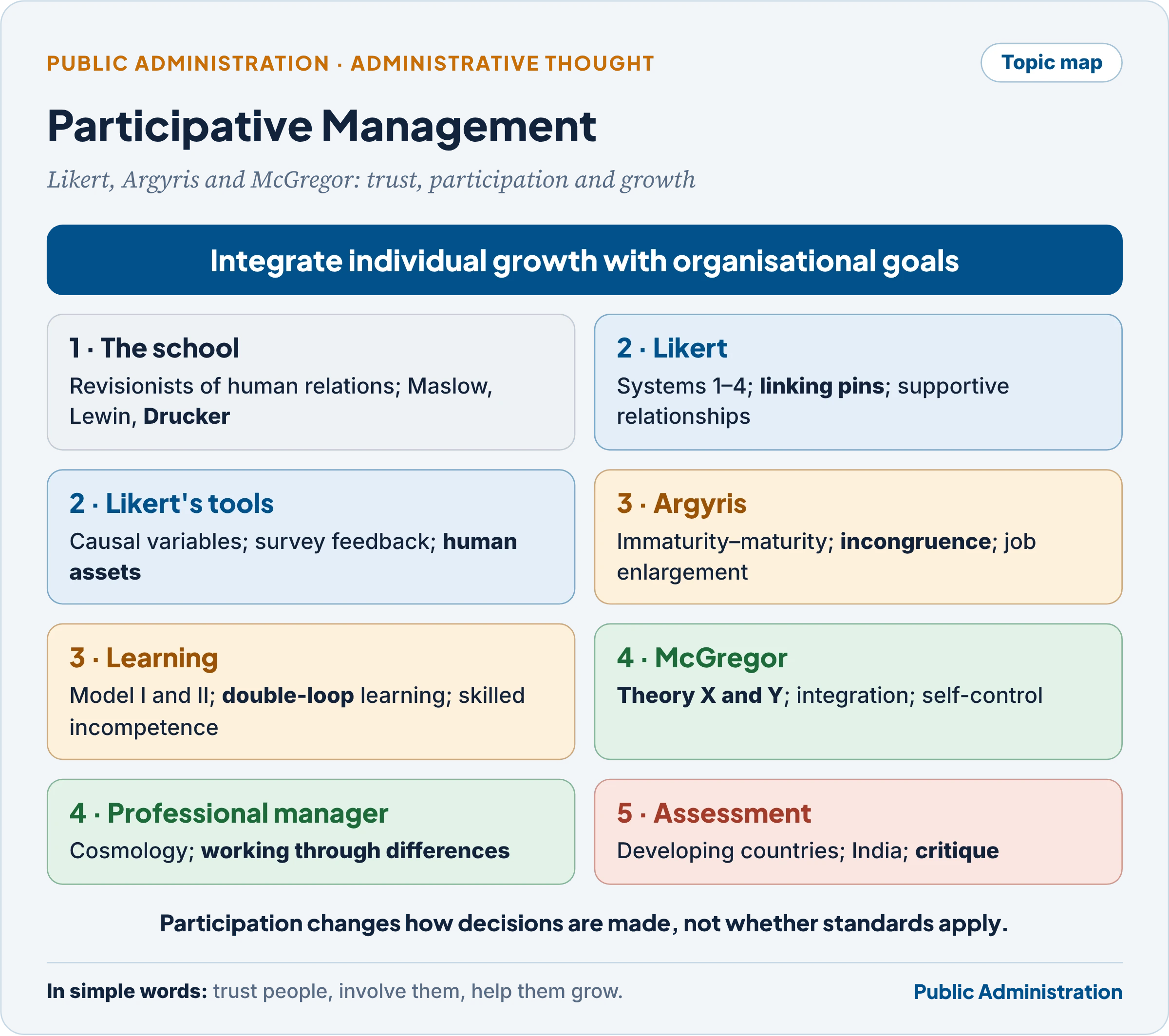 Topic map: participative management