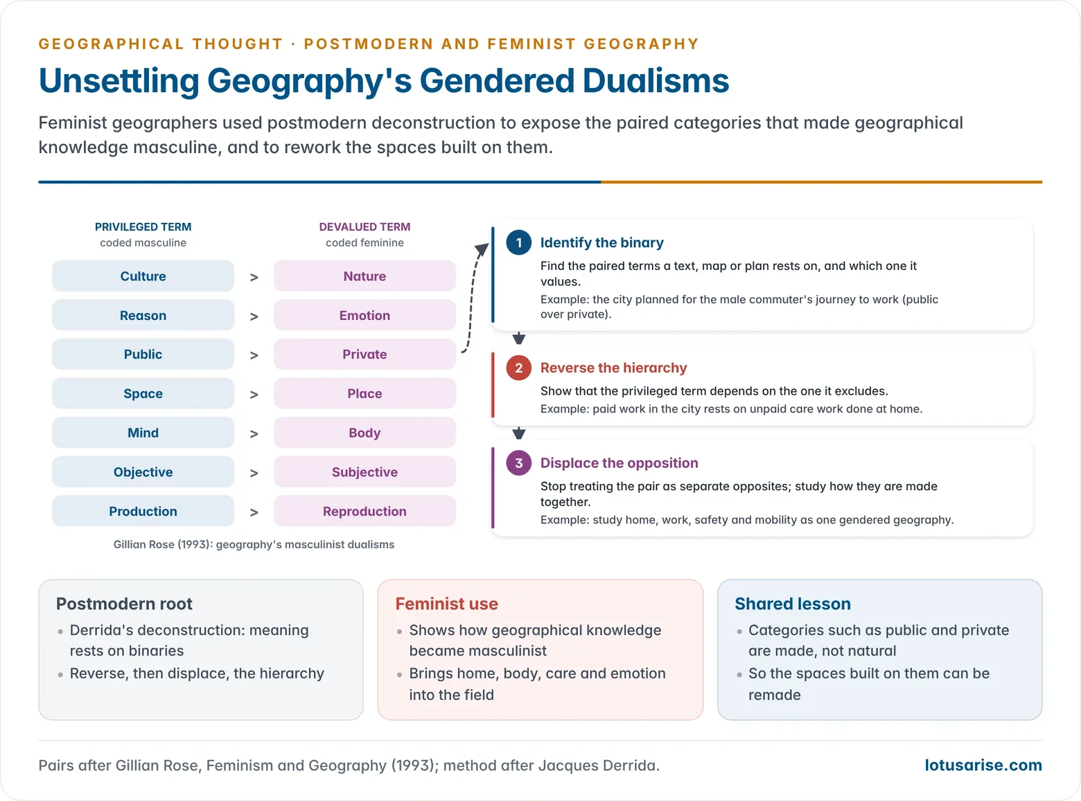 Deconstruction of the gendered dualisms of Western geographical thought, pairing culture and nature, reason and emotion, public and private, space and place, mind and body, with the masculine term privileged, and showing the two moves of deconstruction, reversal then displacement, that postmodern and feminist geographers apply to them