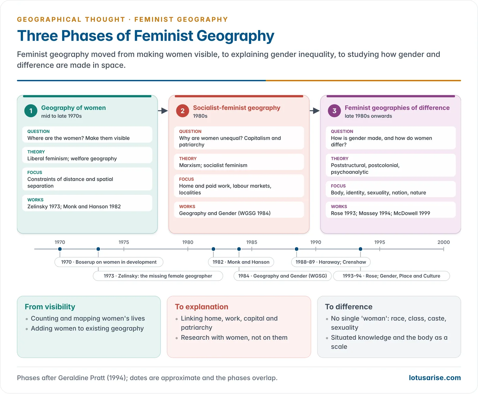 Three phases of feminist geography from the geography of women in the 1970s through socialist-feminist geography in the 1980s to feminist geographies of difference from the late 1980s, showing for each the main question, theoretical influences, geographical focus and landmark works